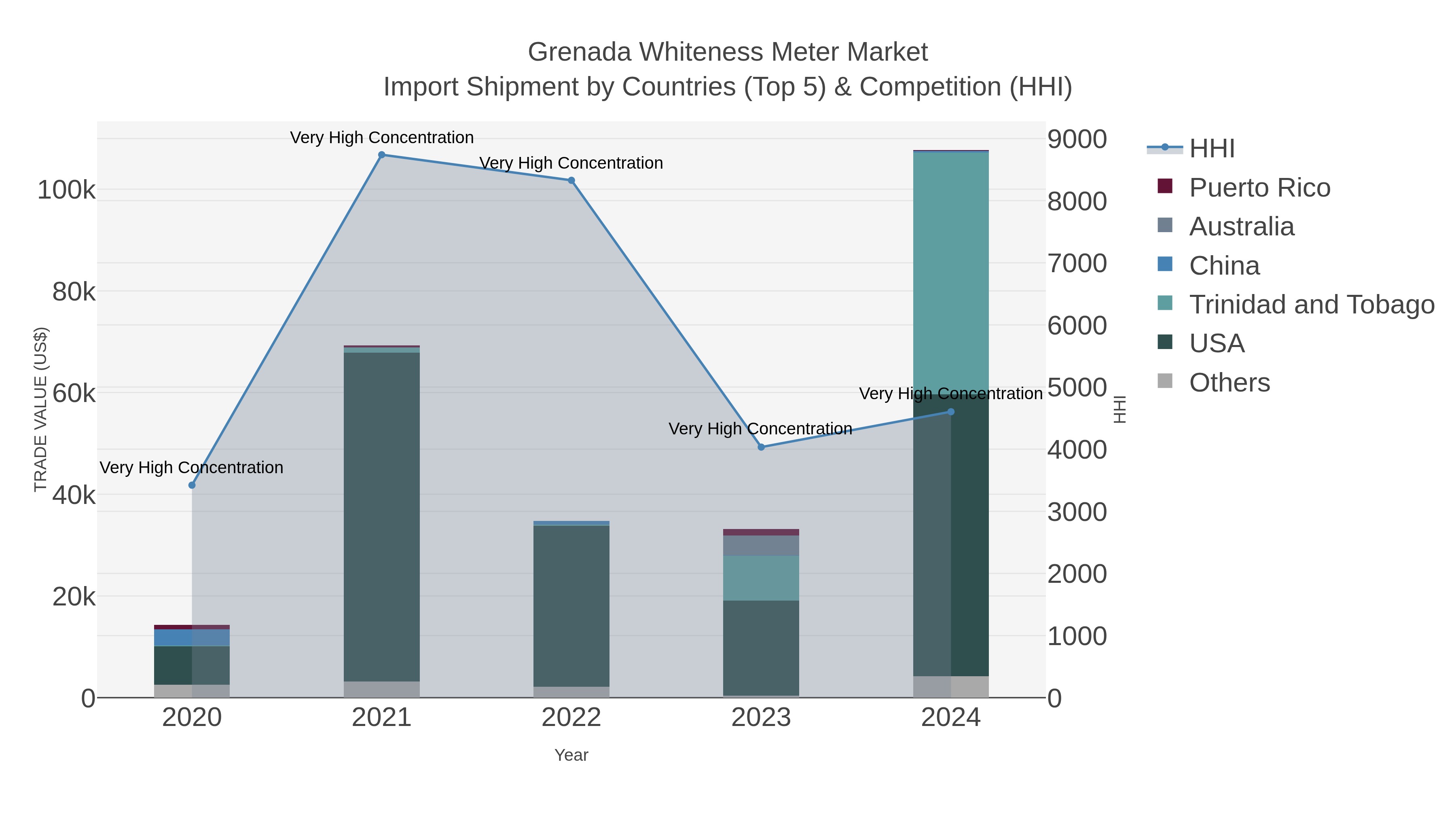 Grenada Whiteness Meter Market Import Shipment by Countries (Top 5) & Competition (HHI)