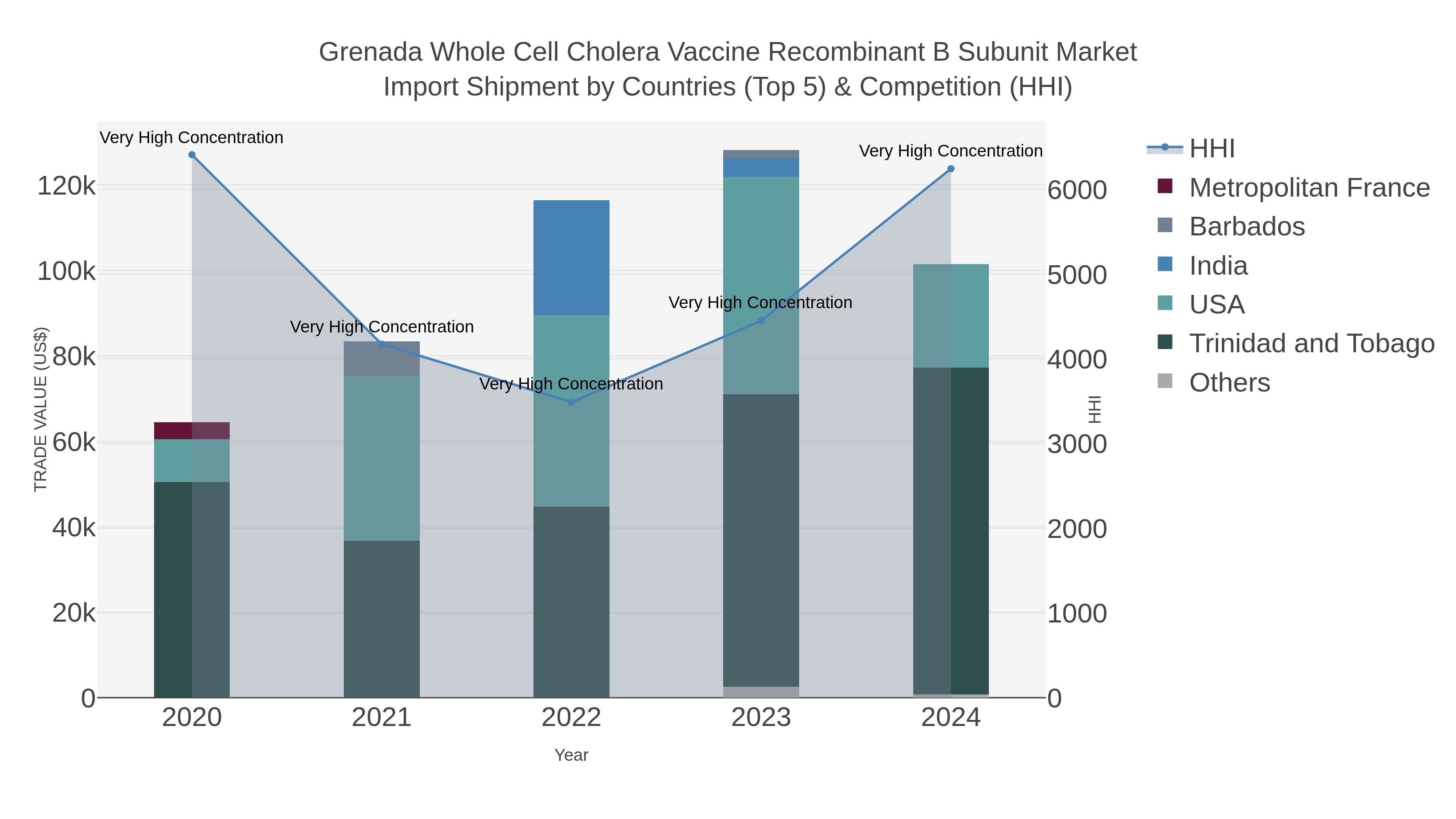 Grenada Whole Cell Cholera Vaccine Recombinant B Subunit Market Import Shipment by Countries (Top 5) & Competition (HHI)