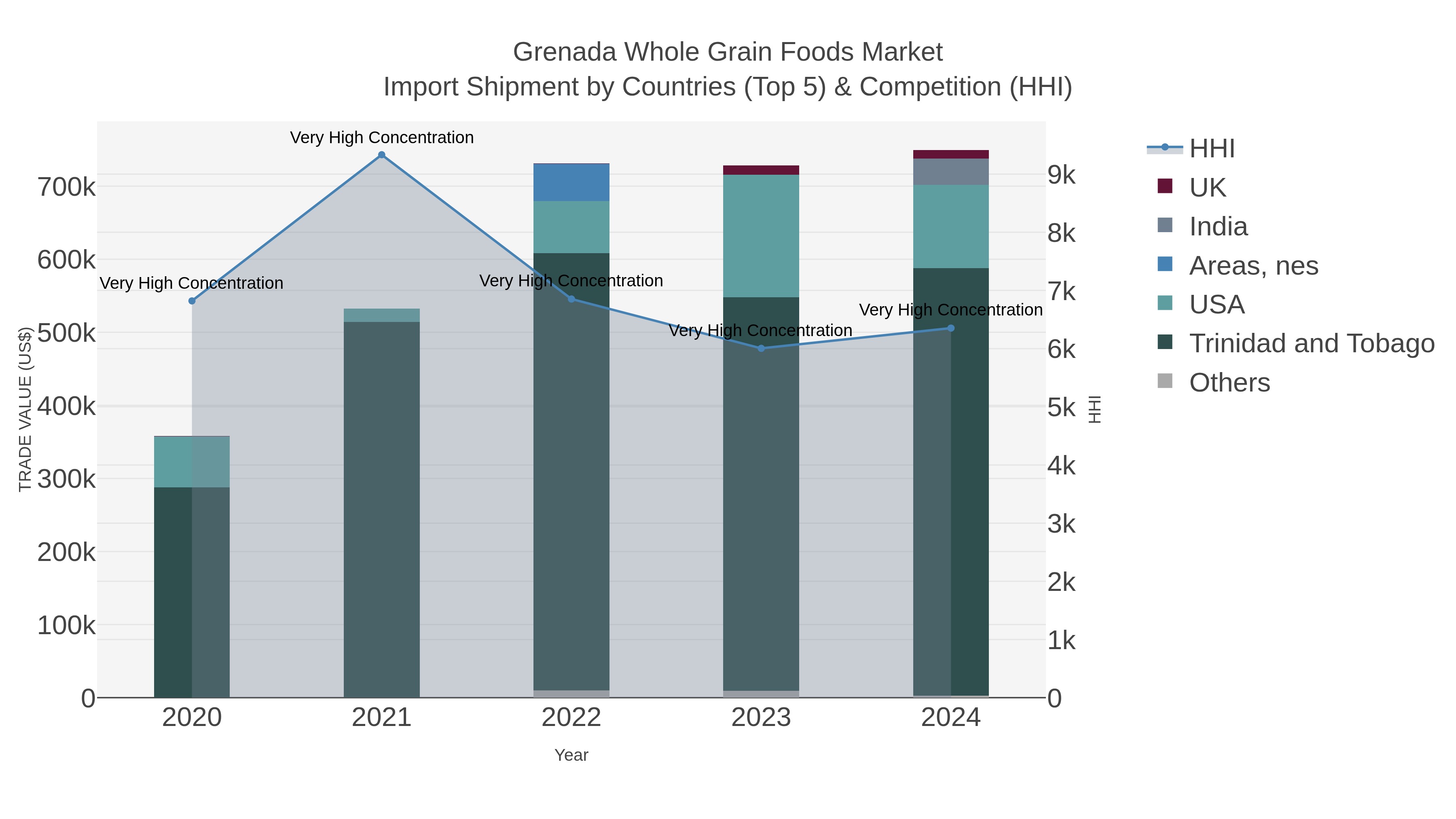 Grenada Whole Grain Foods Market Import Shipment by Countries (Top 5) & Competition (HHI)