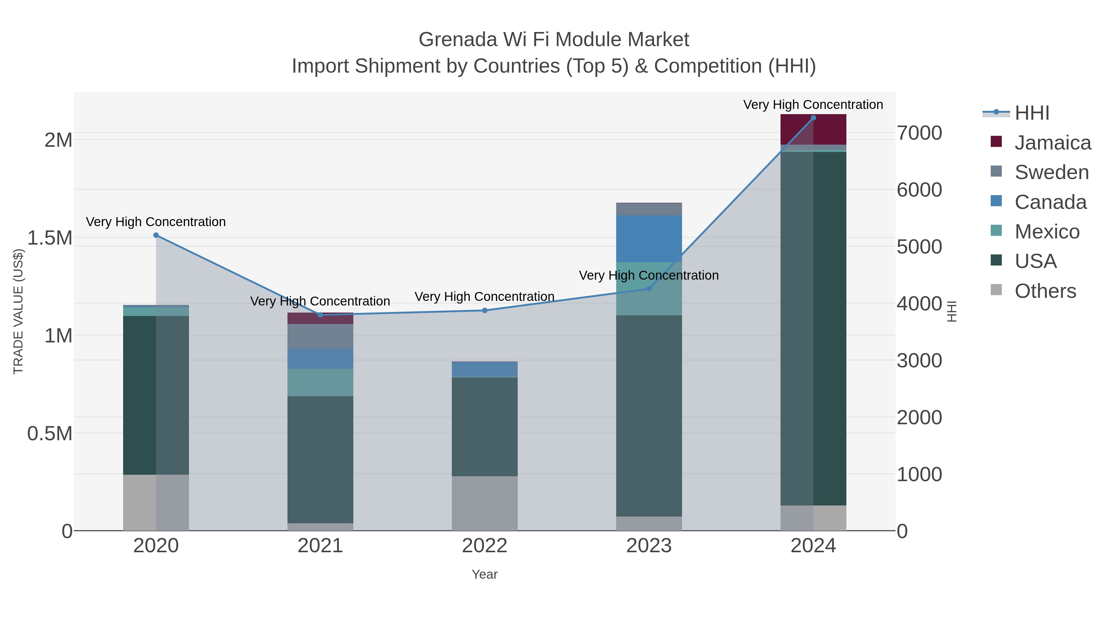 Grenada Wi Fi Module Market Import Shipment by Countries (Top 5) & Competition (HHI)