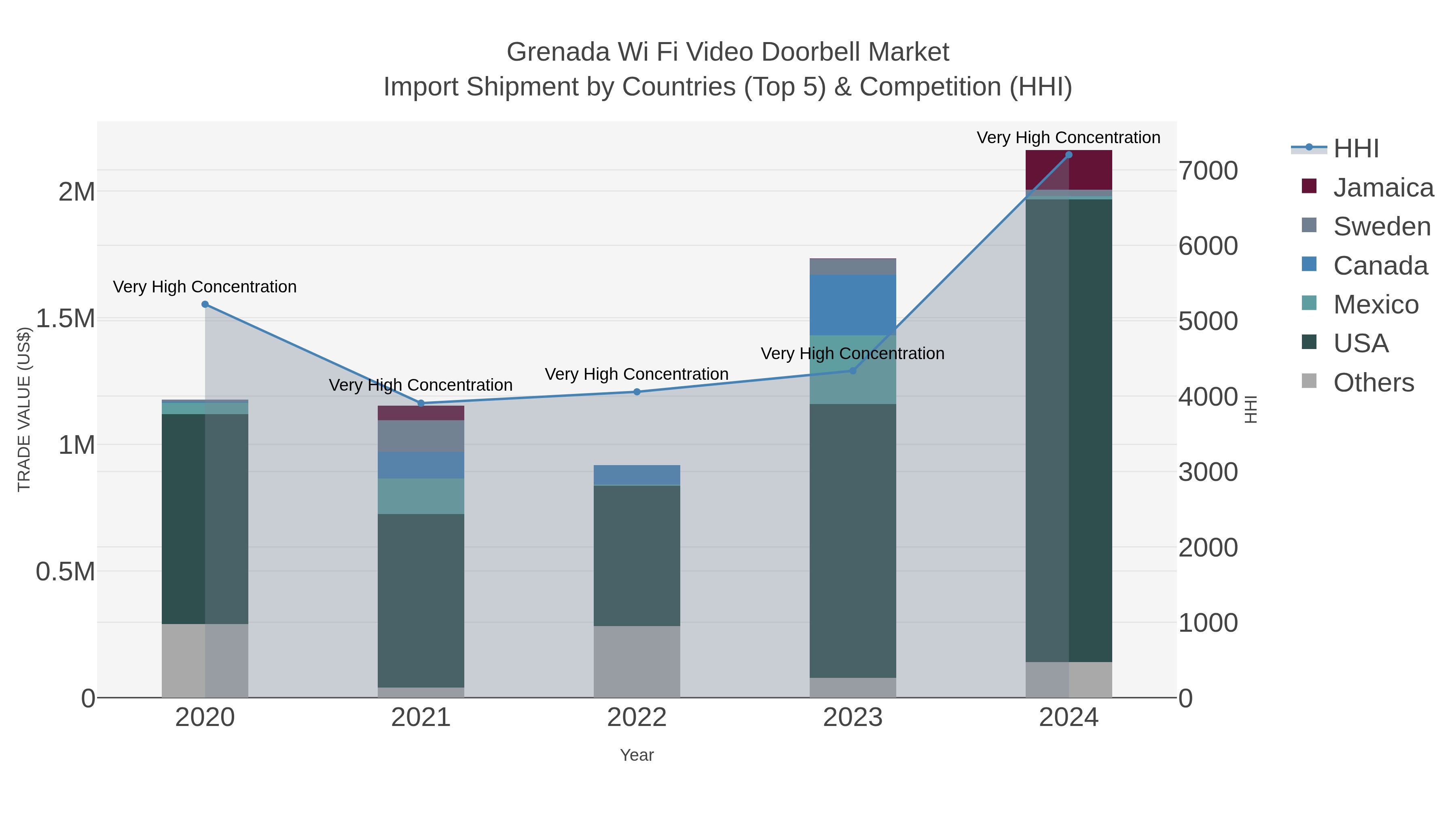 Grenada Wi Fi Video Doorbell Market Import Shipment by Countries (Top 5) & Competition (HHI)
