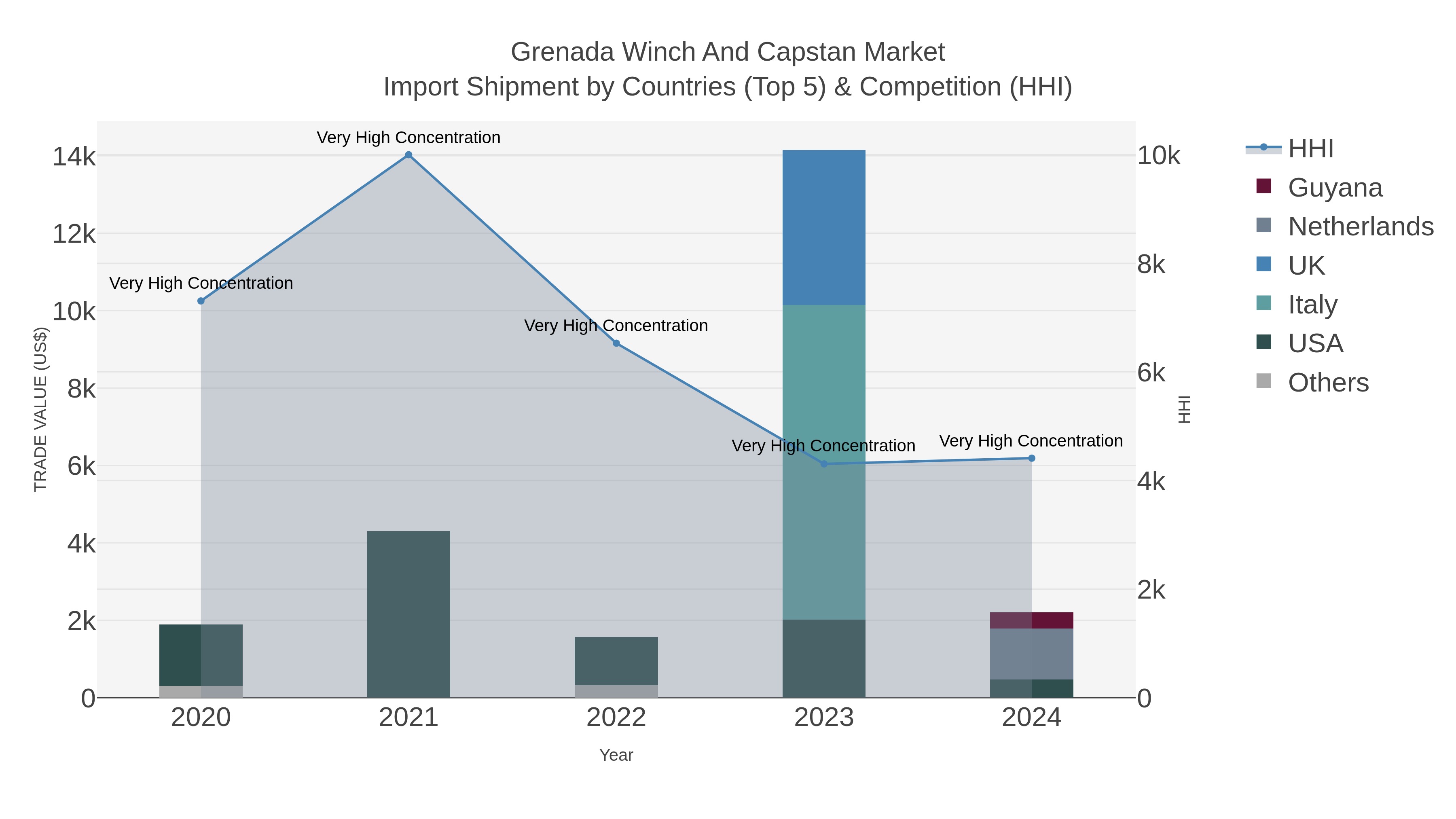 Grenada Winch And Capstan Market Import Shipment by Countries (Top 5) & Competition (HHI)