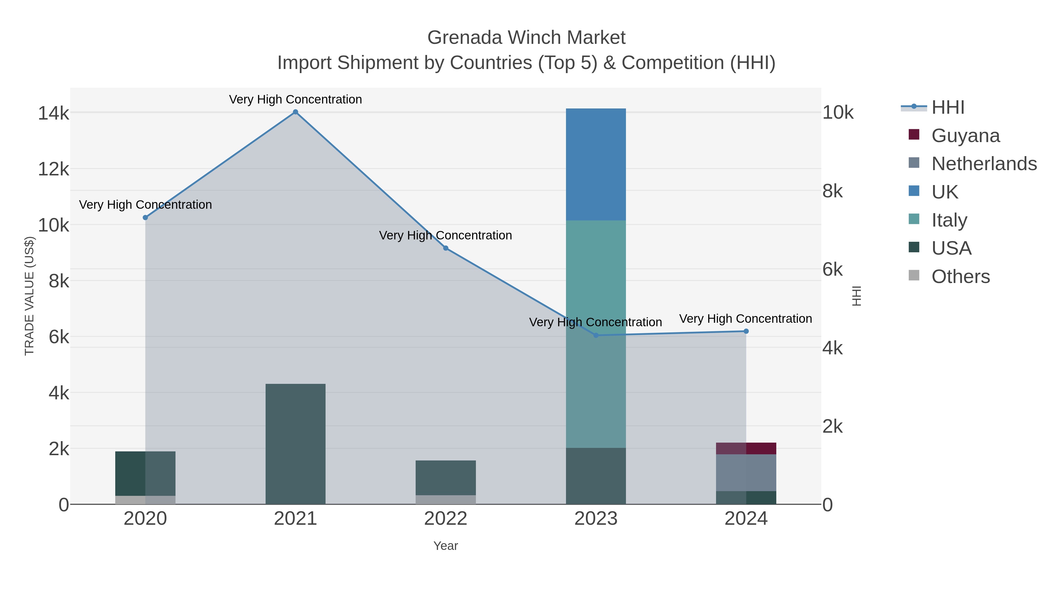 Grenada Winch Market Import Shipment by Countries (Top 5) & Competition (HHI)