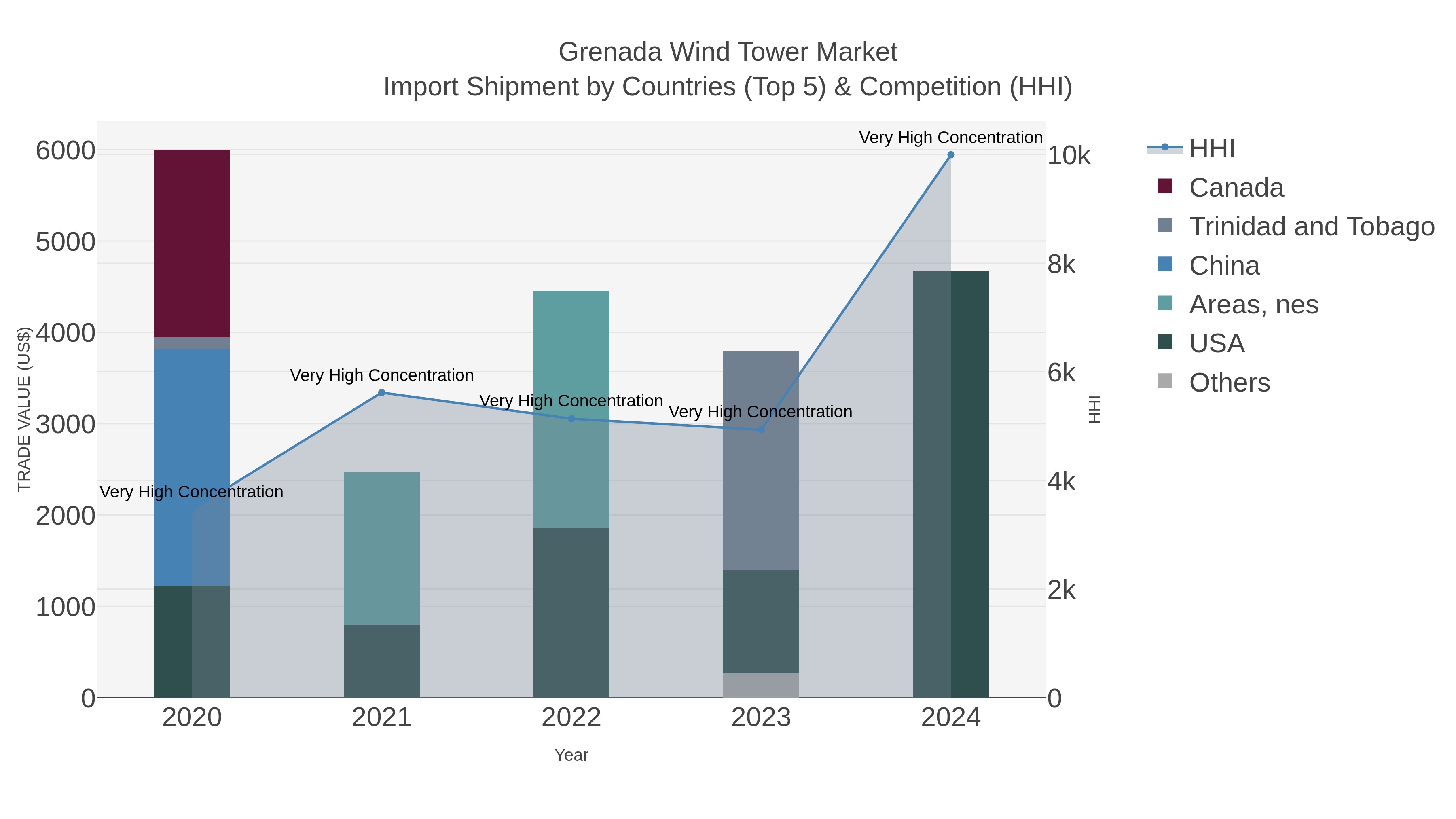 Grenada Wind Tower Market Import Shipment by Countries (Top 5) & Competition (HHI)