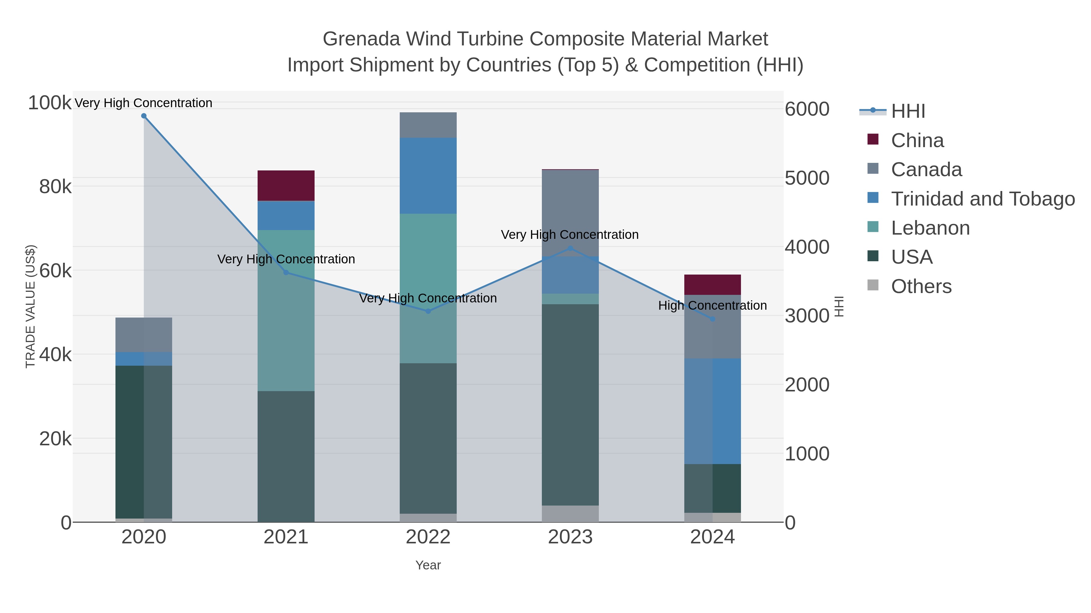 Grenada Wind Turbine Composite Material Market Import Shipment by Countries (Top 5) & Competition (HHI)