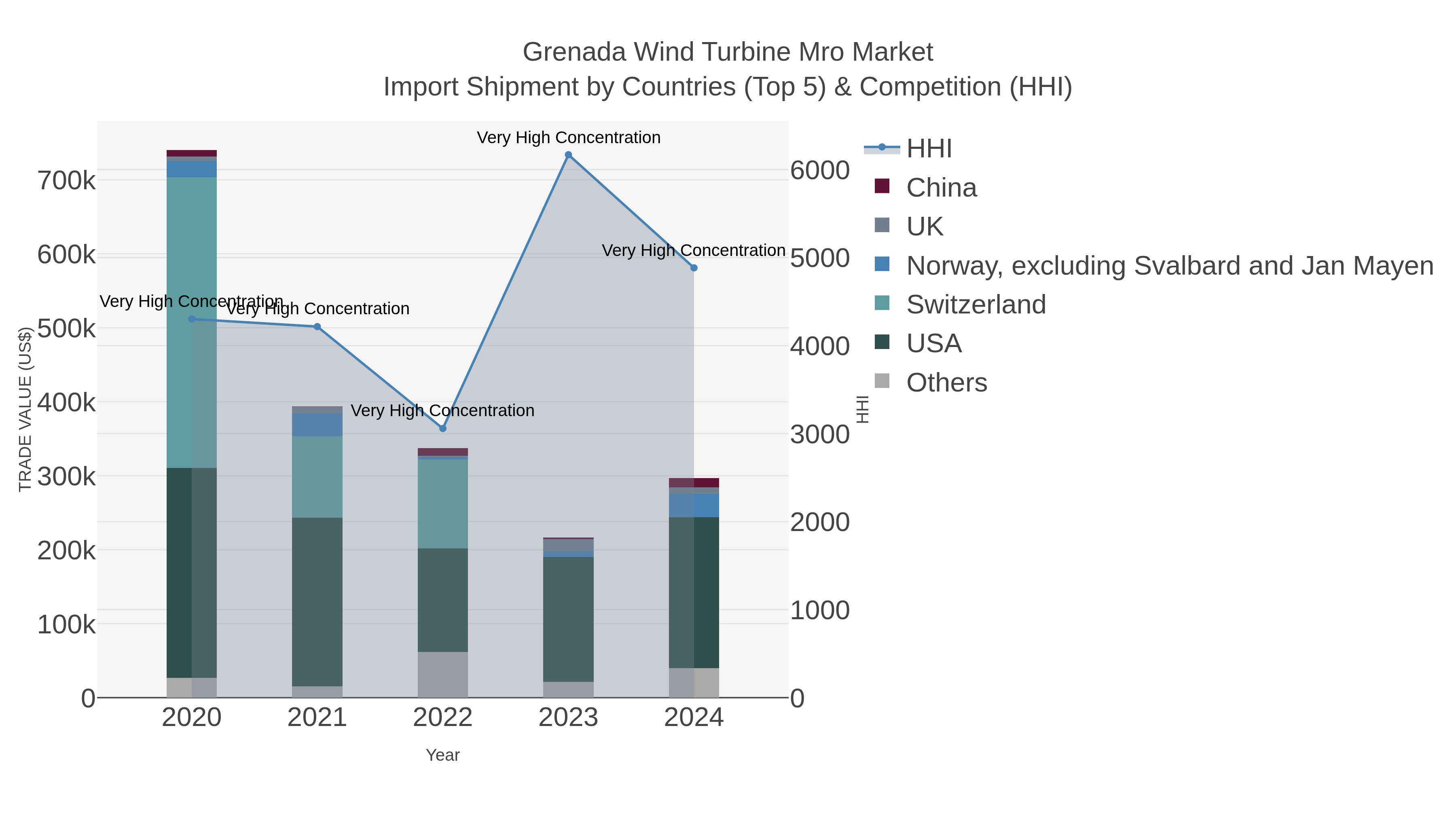 Grenada Wind Turbine Mro Market Import Shipment by Countries (Top 5) & Competition (HHI)