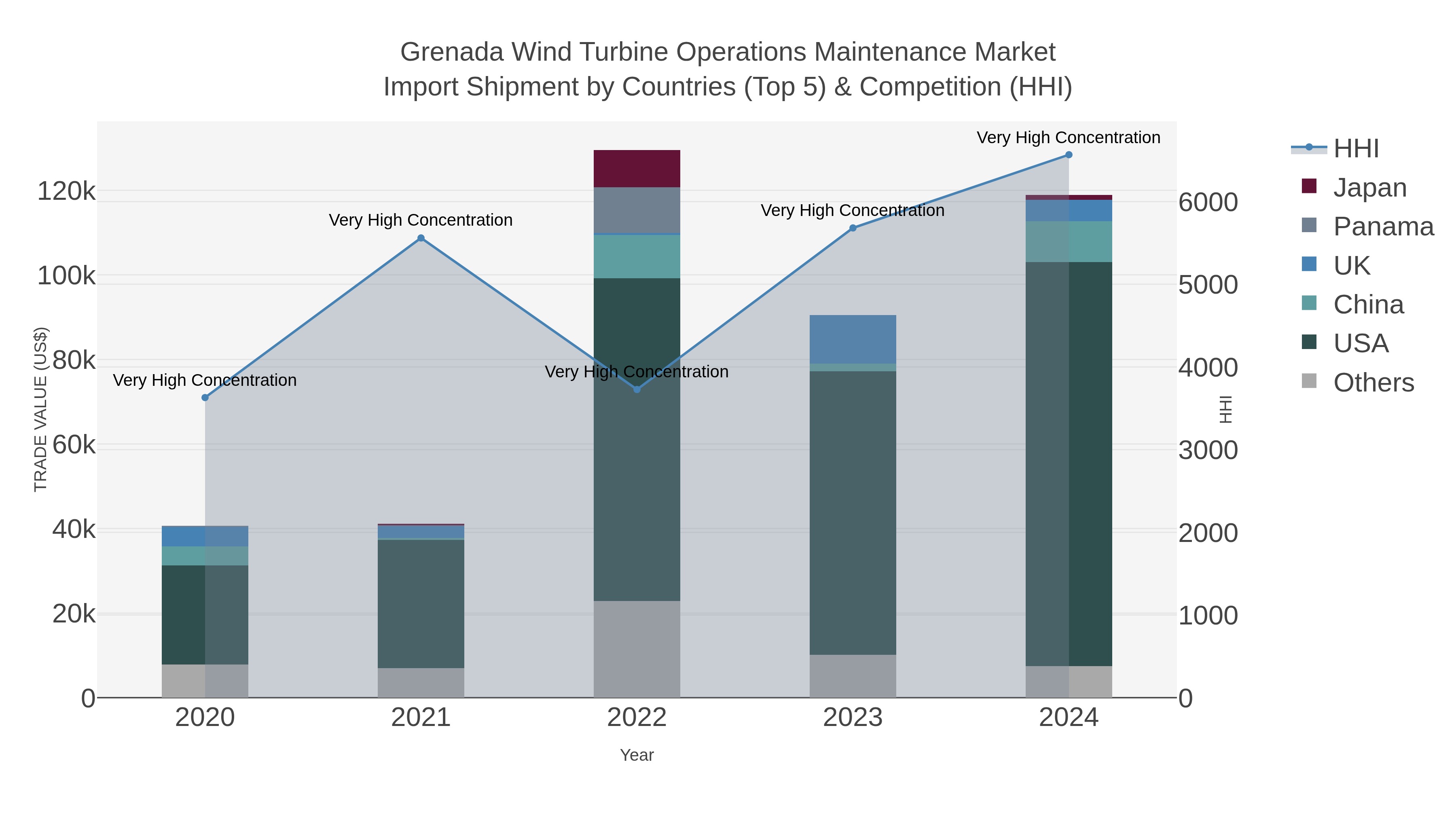 Grenada Wind Turbine Operations Maintenance Market Import Shipment by Countries (Top 5) & Competition (HHI)