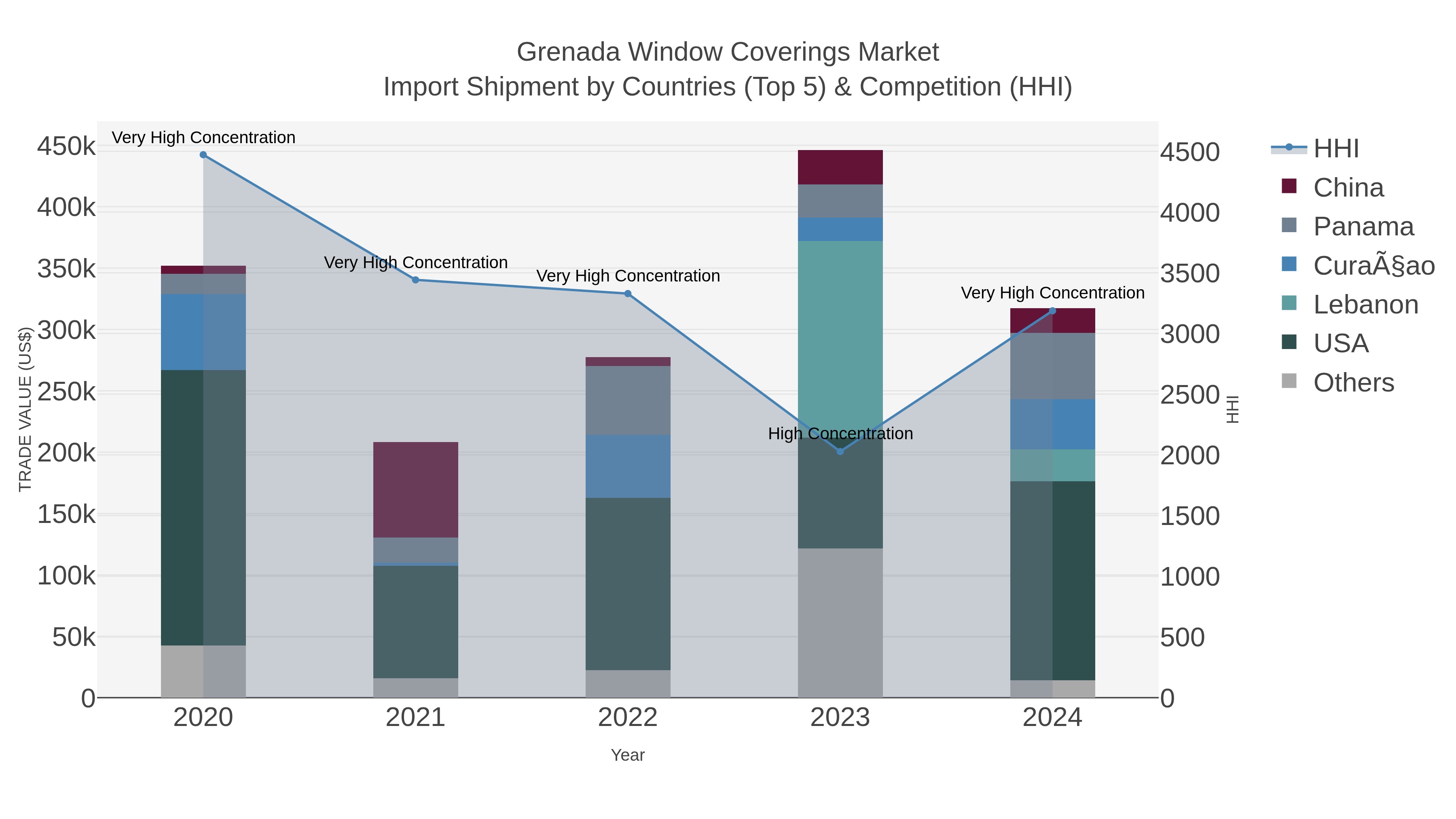 Grenada Window Coverings Market Import Shipment by Countries (Top 5) & Competition (HHI)