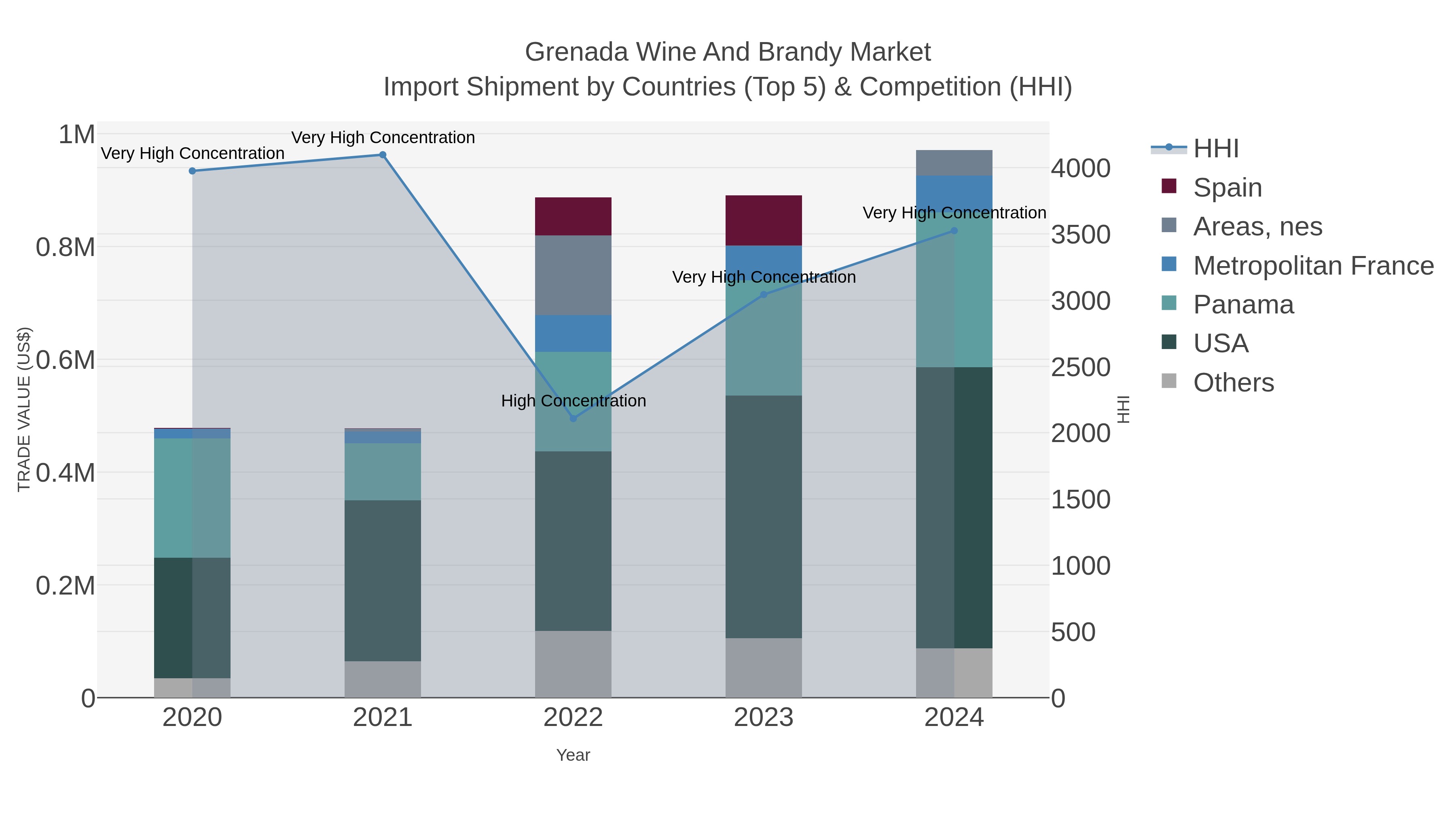 Grenada Wine And Brandy Market Import Shipment by Countries (Top 5) & Competition (HHI)