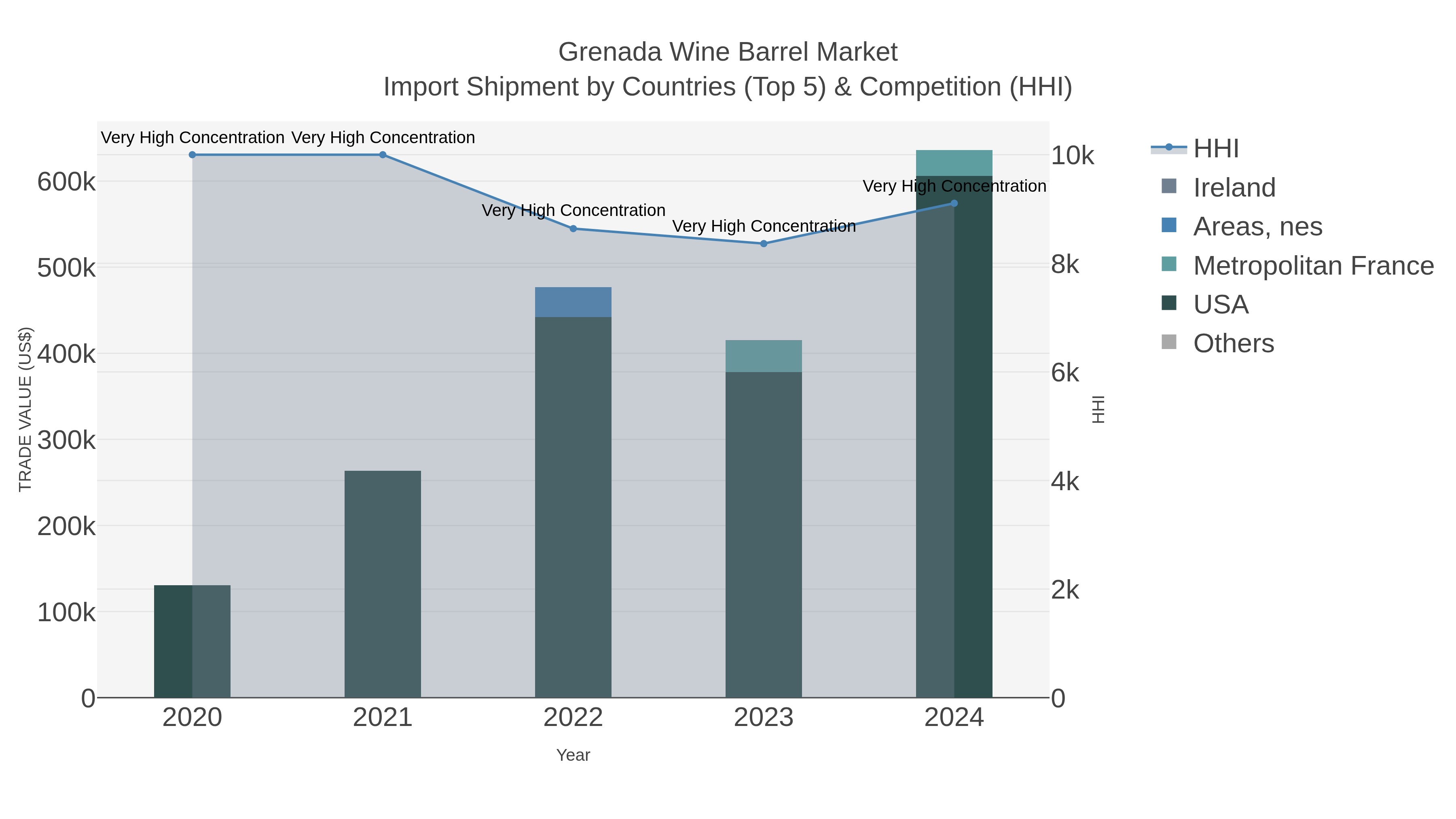 Grenada Wine Barrel Market Import Shipment by Countries (Top 5) & Competition (HHI)