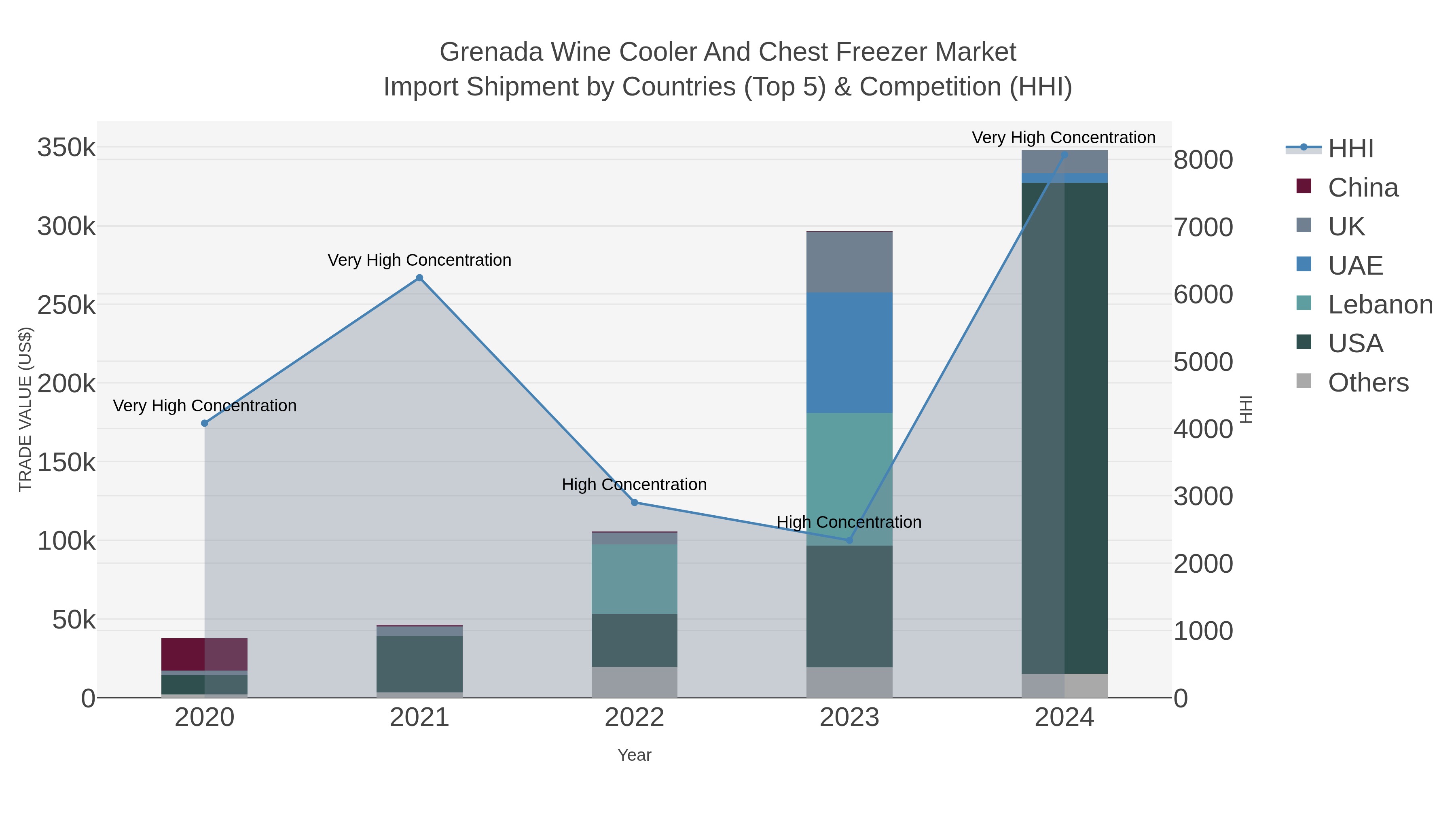 Grenada Wine Cooler And Chest Freezer Market Import Shipment by Countries (Top 5) & Competition (HHI)
