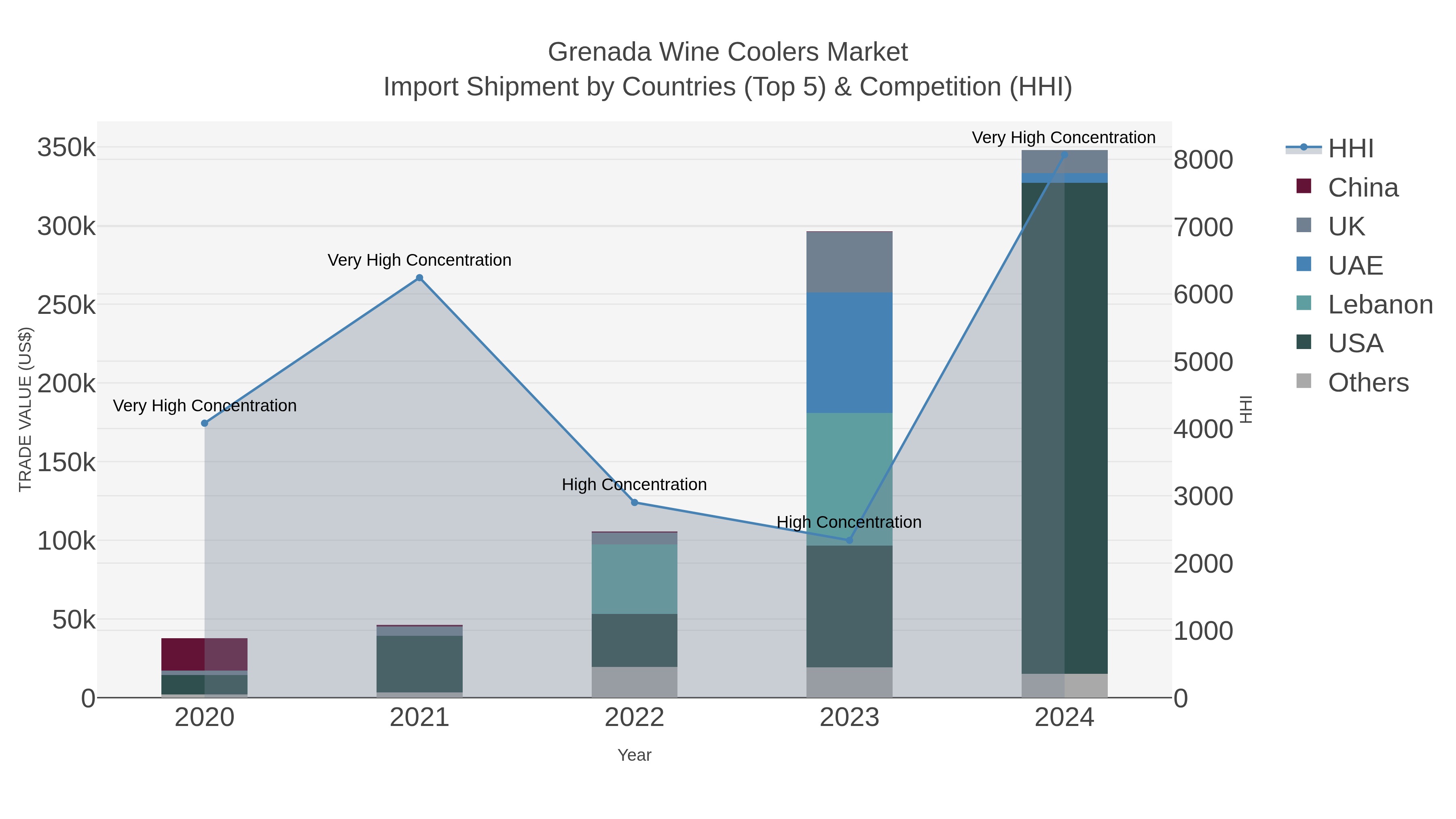 Grenada Wine Coolers Market Import Shipment by Countries (Top 5) & Competition (HHI)