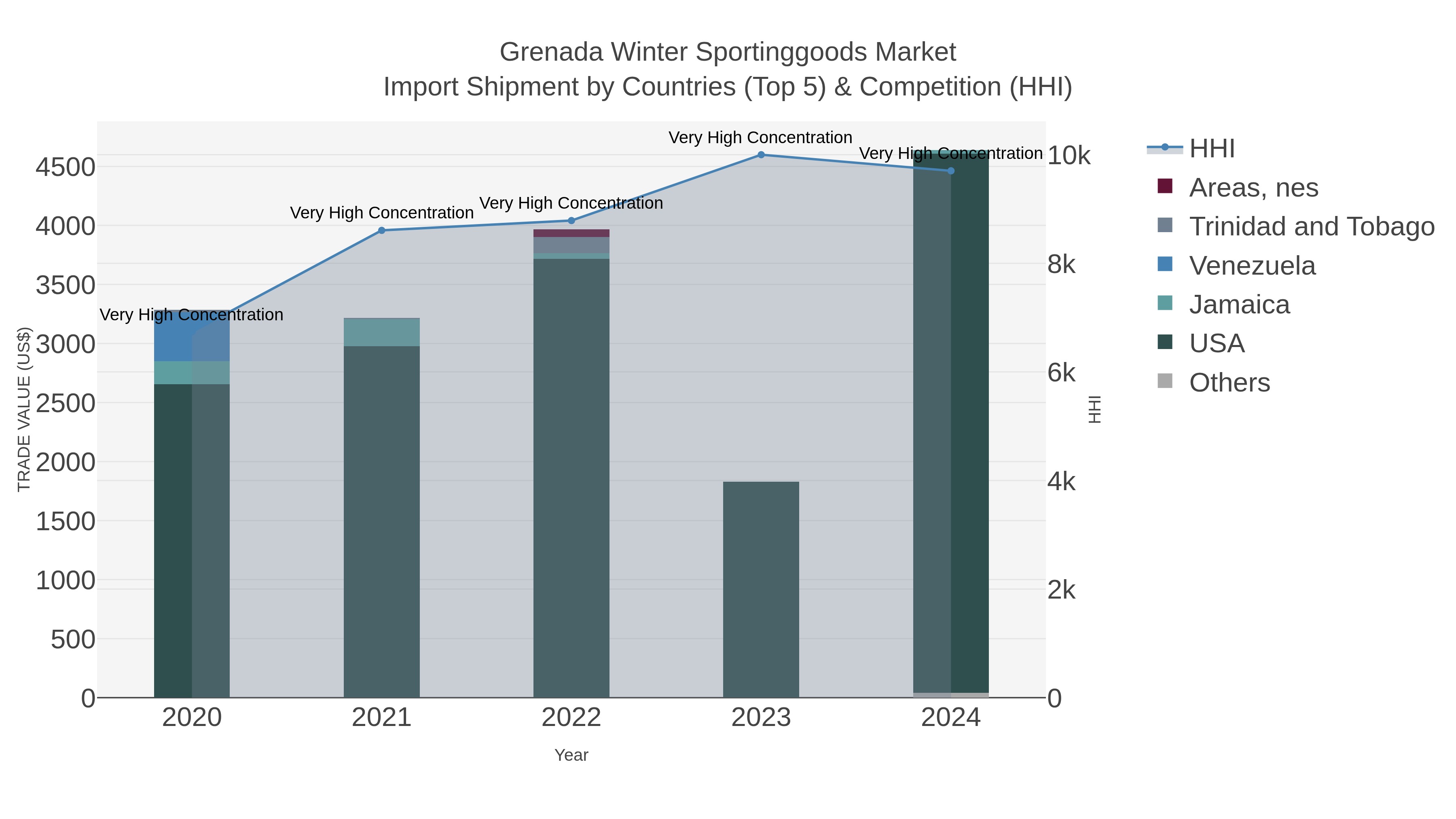 Grenada Winter Sportinggoods Market Import Shipment by Countries (Top 5) & Competition (HHI)