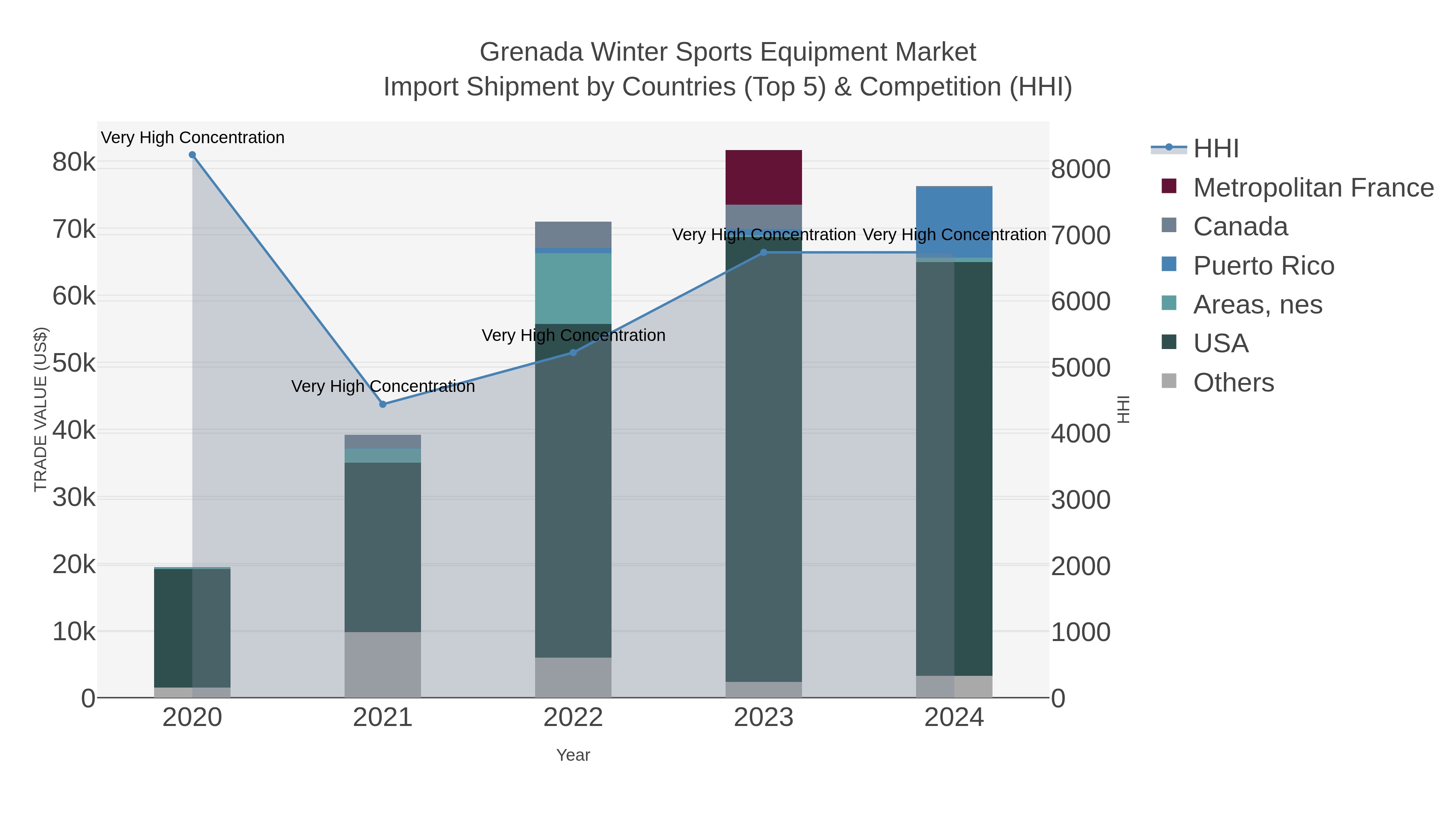Grenada Winter Sports Equipment Market Import Shipment by Countries (Top 5) & Competition (HHI)