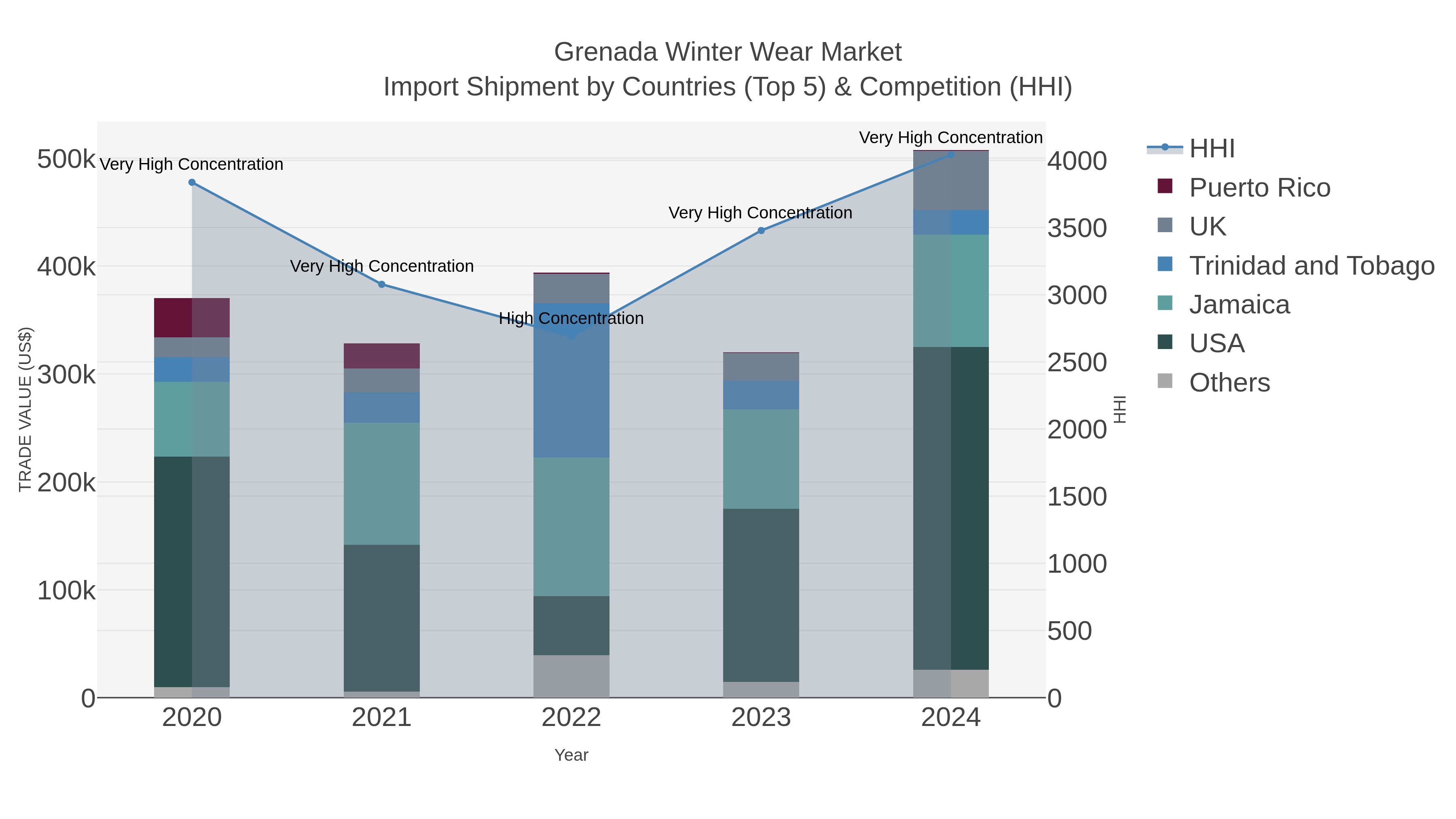 Grenada Winter Wear Market Import Shipment by Countries (Top 5) & Competition (HHI)