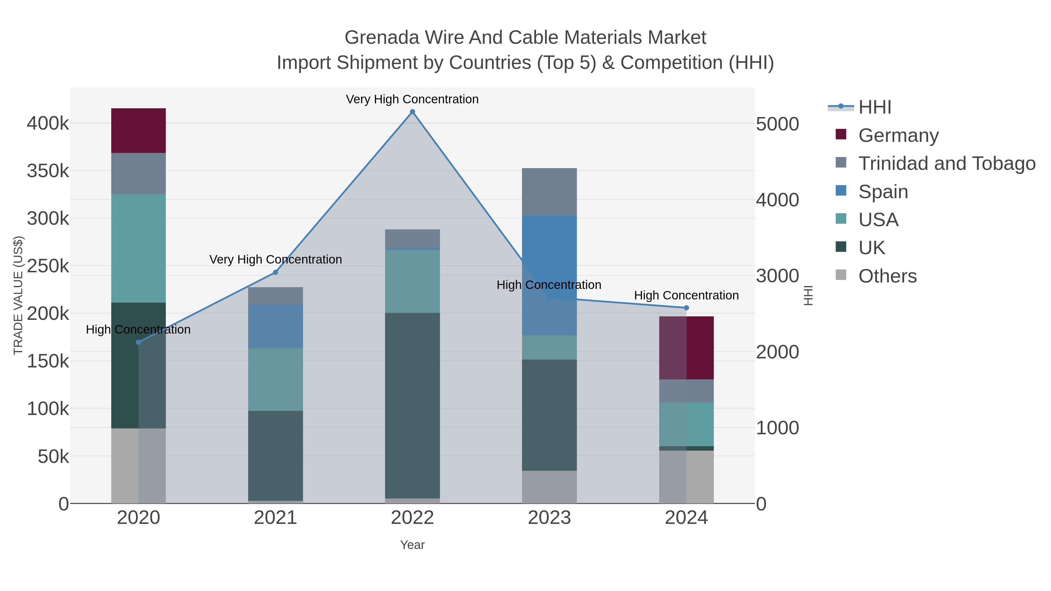 Grenada Wire And Cable Materials Market Import Shipment by Countries (Top 5) & Competition (HHI)