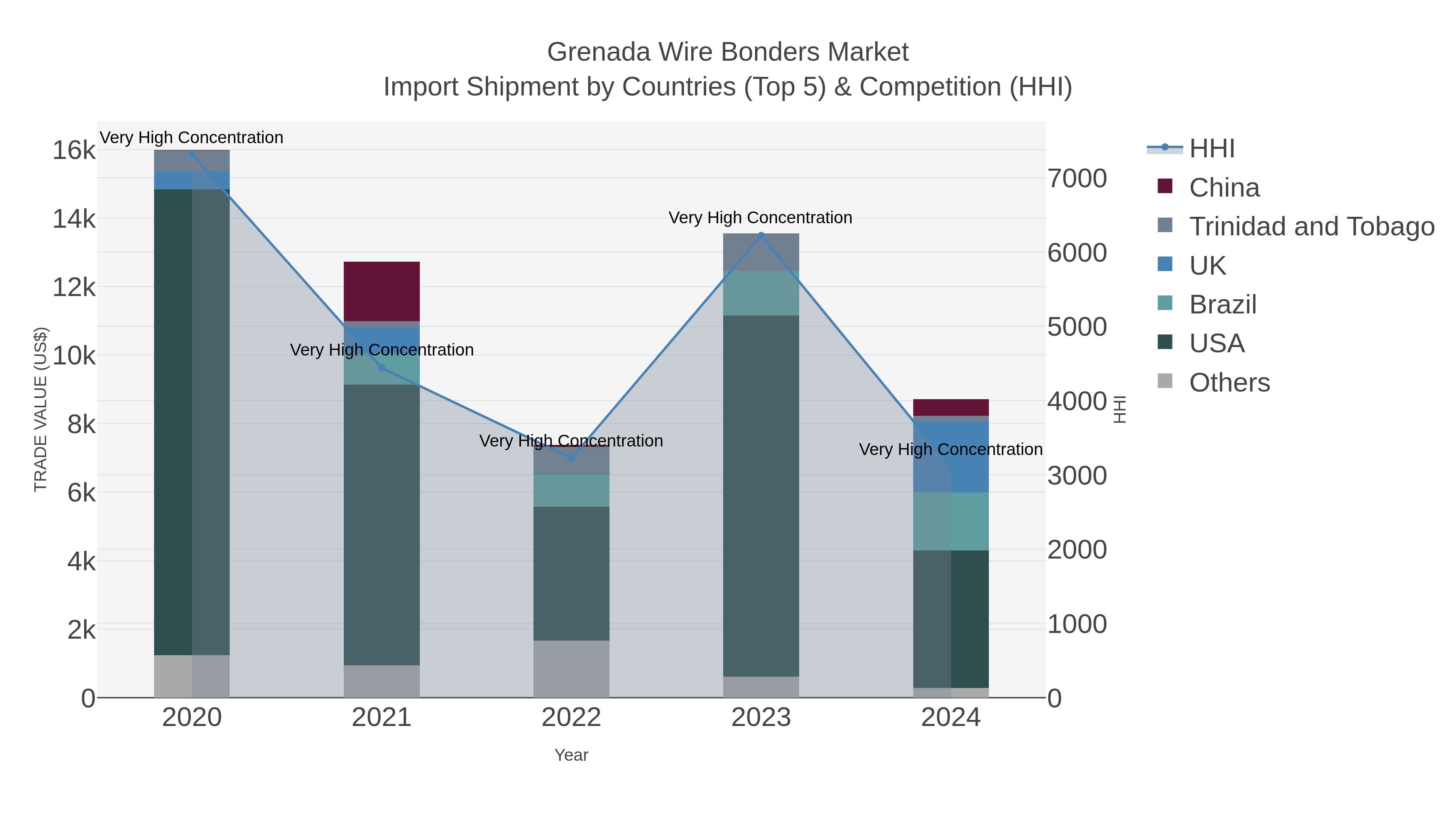 Grenada Wire Bonders Market Import Shipment by Countries (Top 5) & Competition (HHI)
