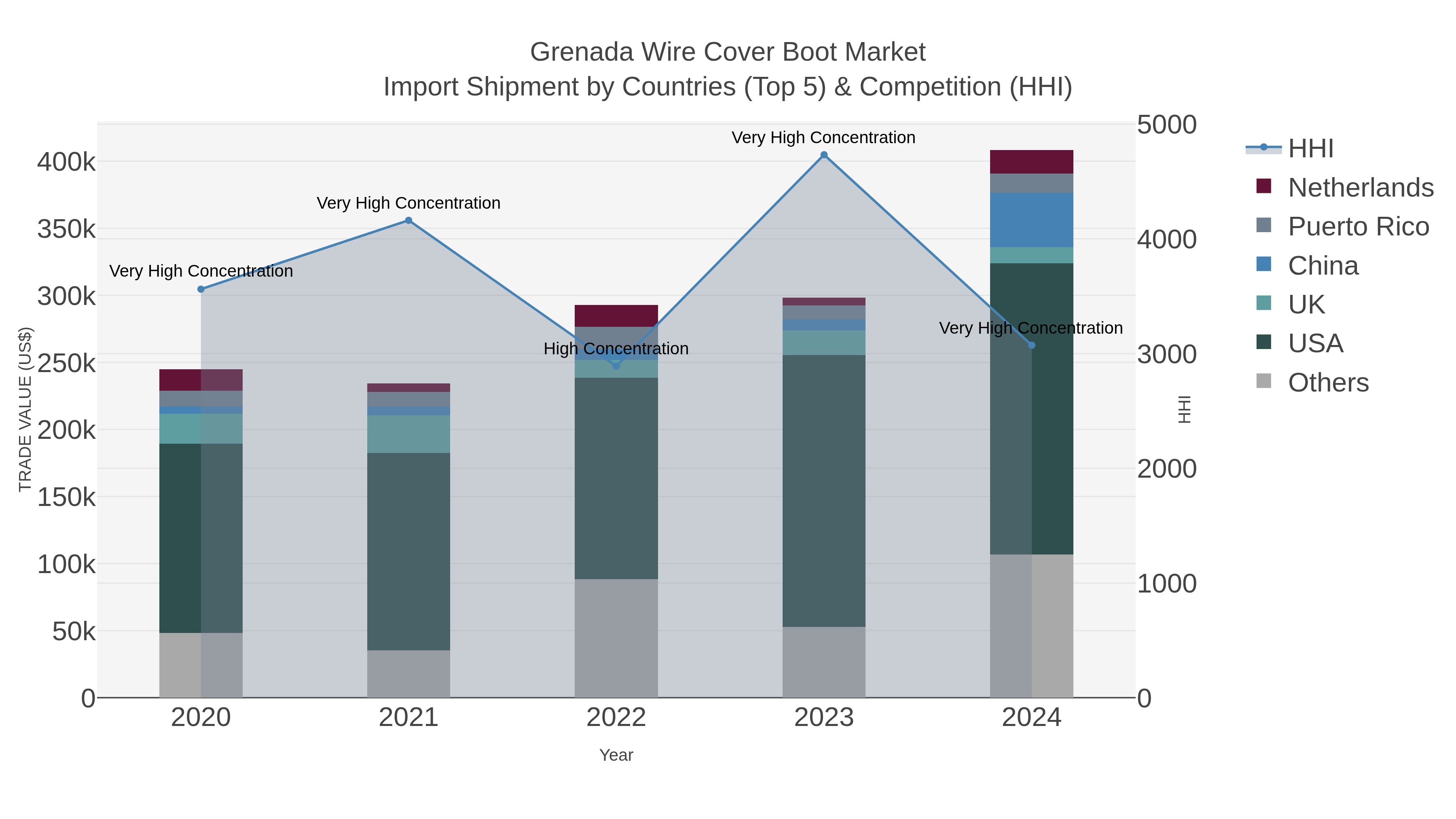 Grenada Wire Cover Boot Market Import Shipment by Countries (Top 5) & Competition (HHI)