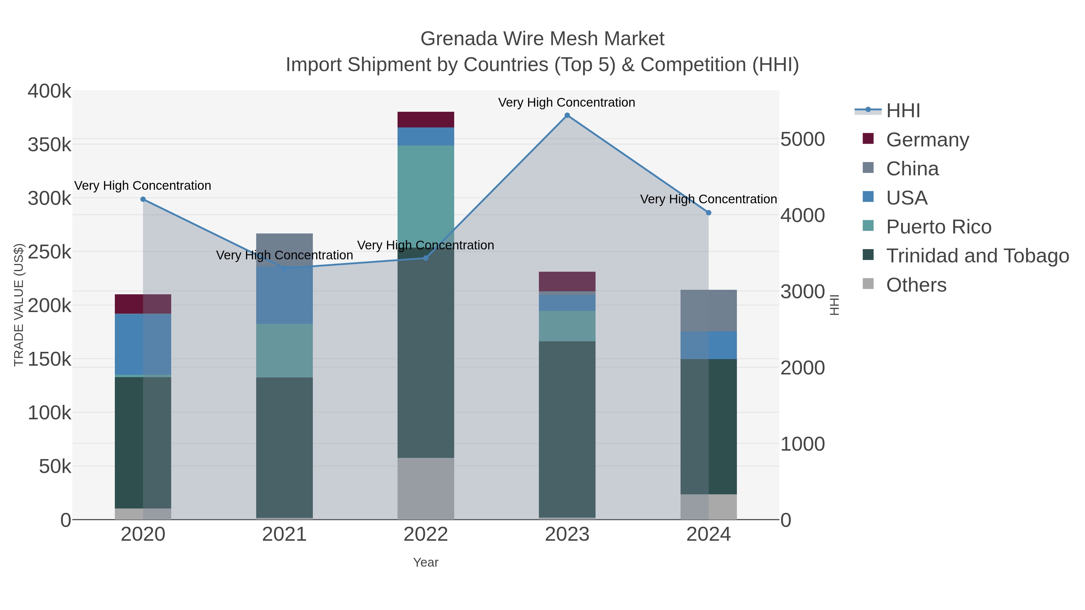Grenada Wire Mesh Market Import Shipment by Countries (Top 5) & Competition (HHI)