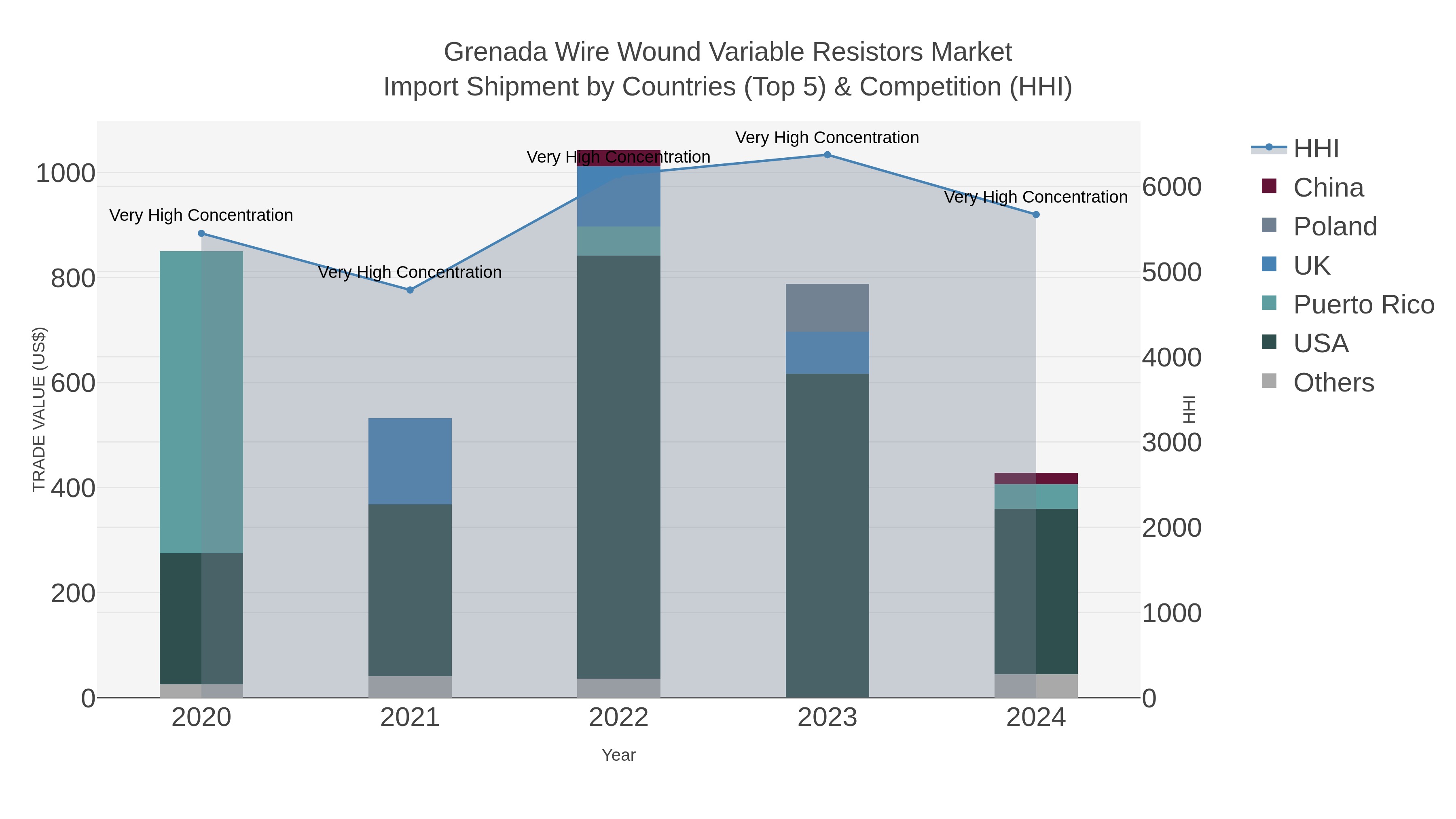 Grenada Wire Wound Variable Resistors Market Import Shipment by Countries (Top 5) & Competition (HHI)