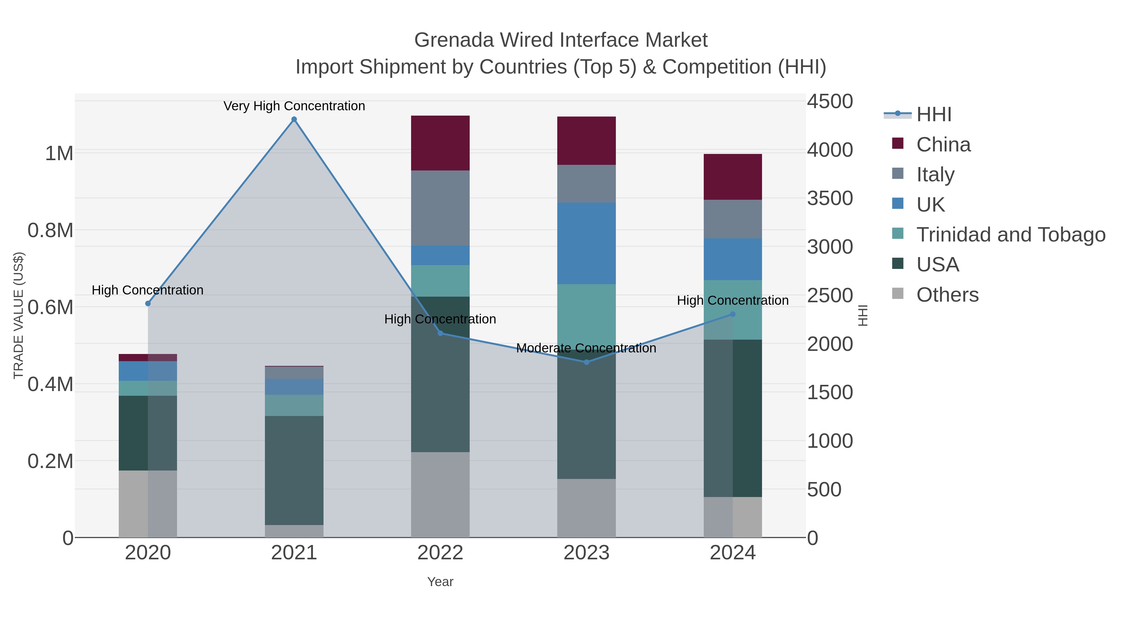 Grenada Wired Interface Market Import Shipment by Countries (Top 5) & Competition (HHI)