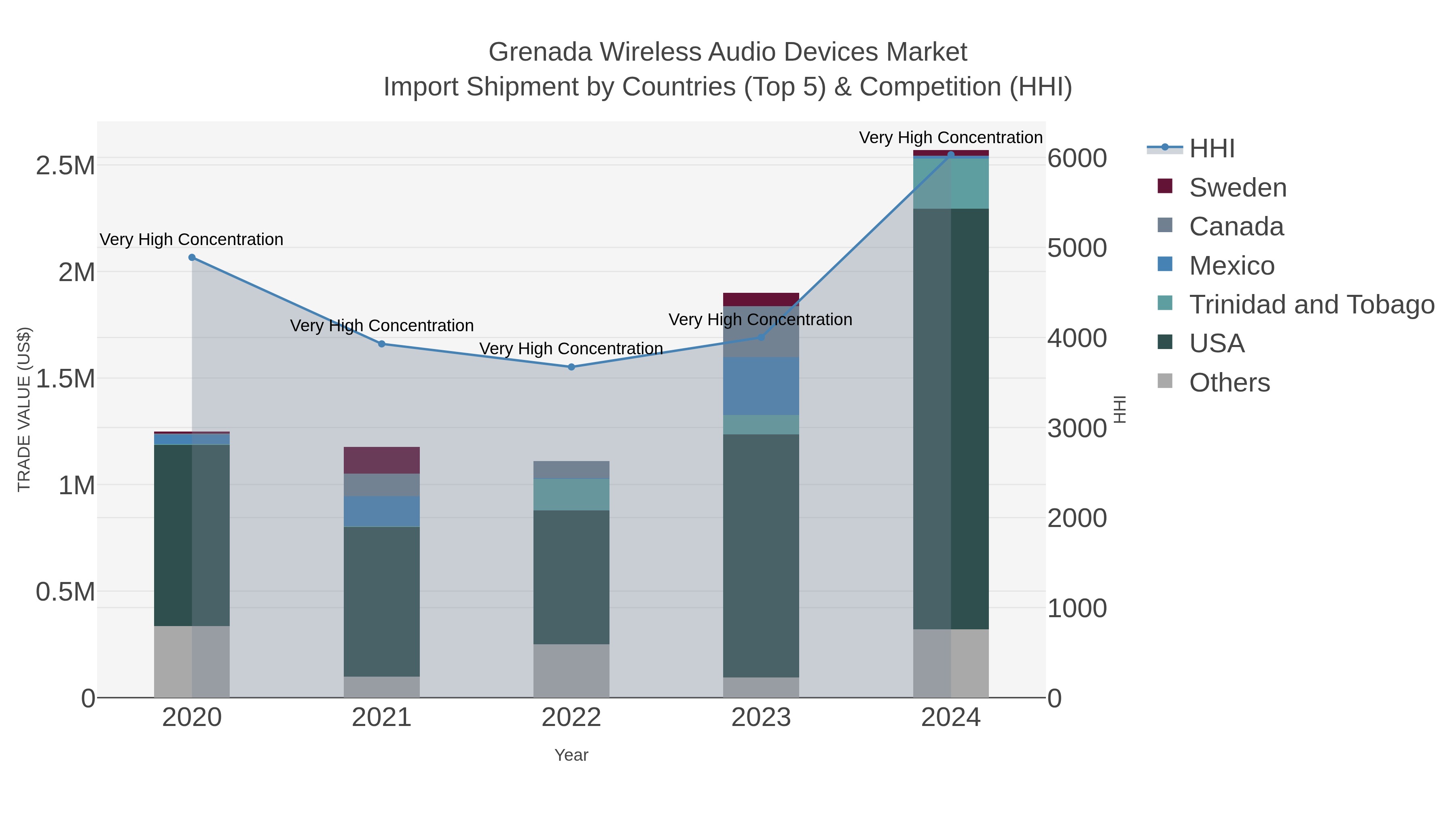 Grenada Wireless Audio Devices Market Import Shipment by Countries (Top 5) & Competition (HHI)
