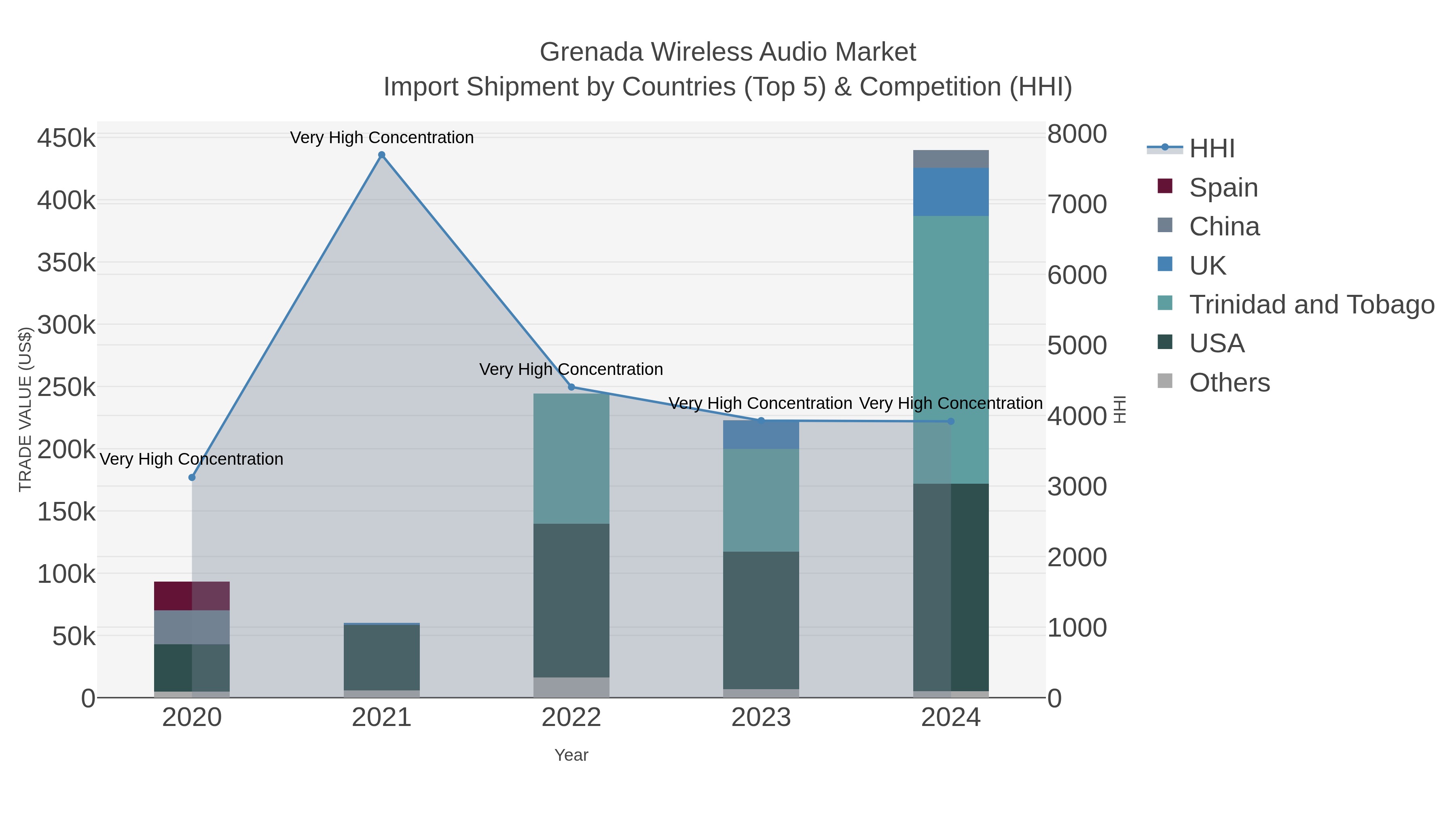 Grenada Wireless Audio Market Import Shipment by Countries (Top 5) & Competition (HHI)