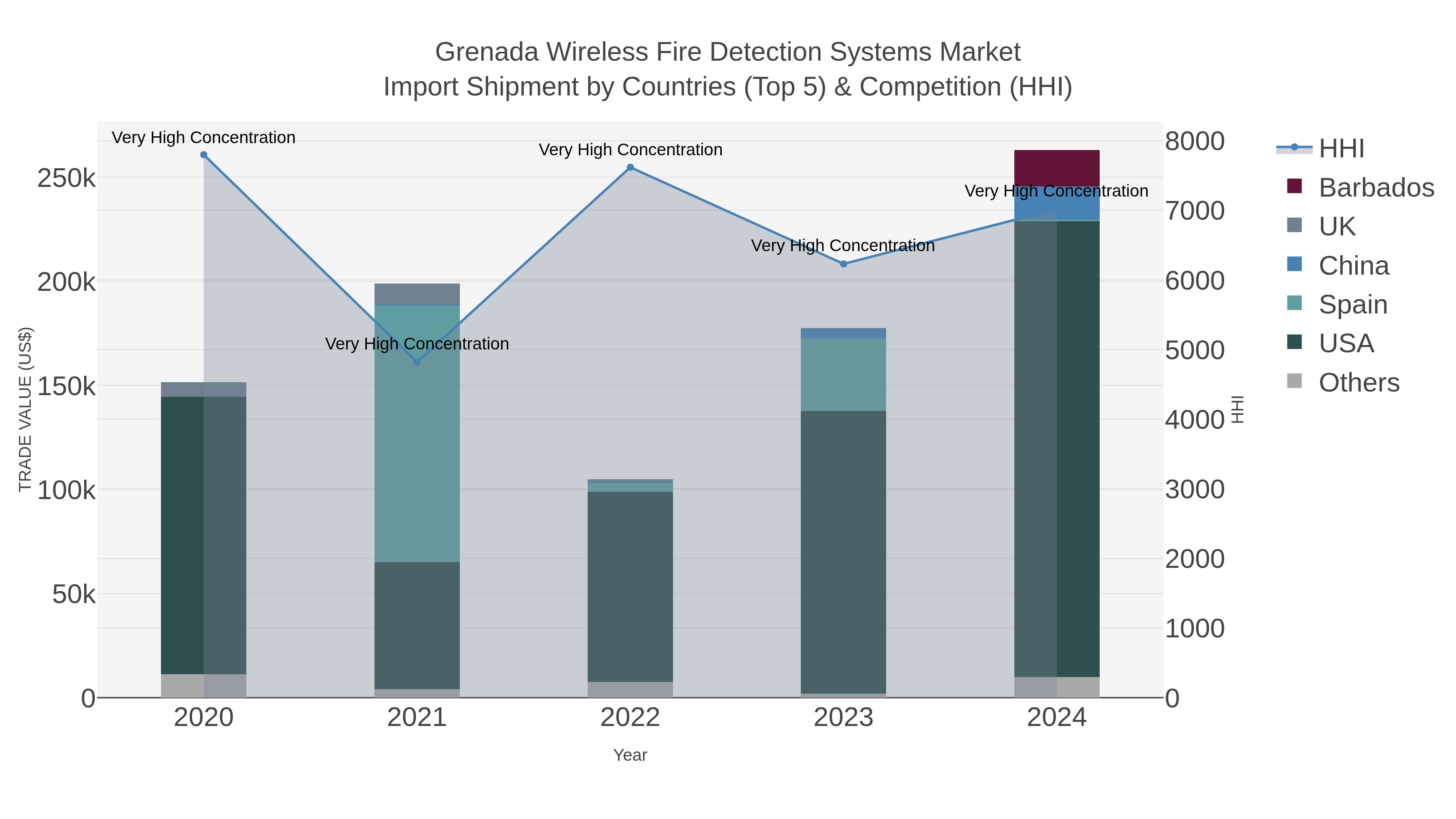 Grenada Wireless Fire Detection Systems Market Import Shipment by Countries (Top 5) & Competition (HHI)