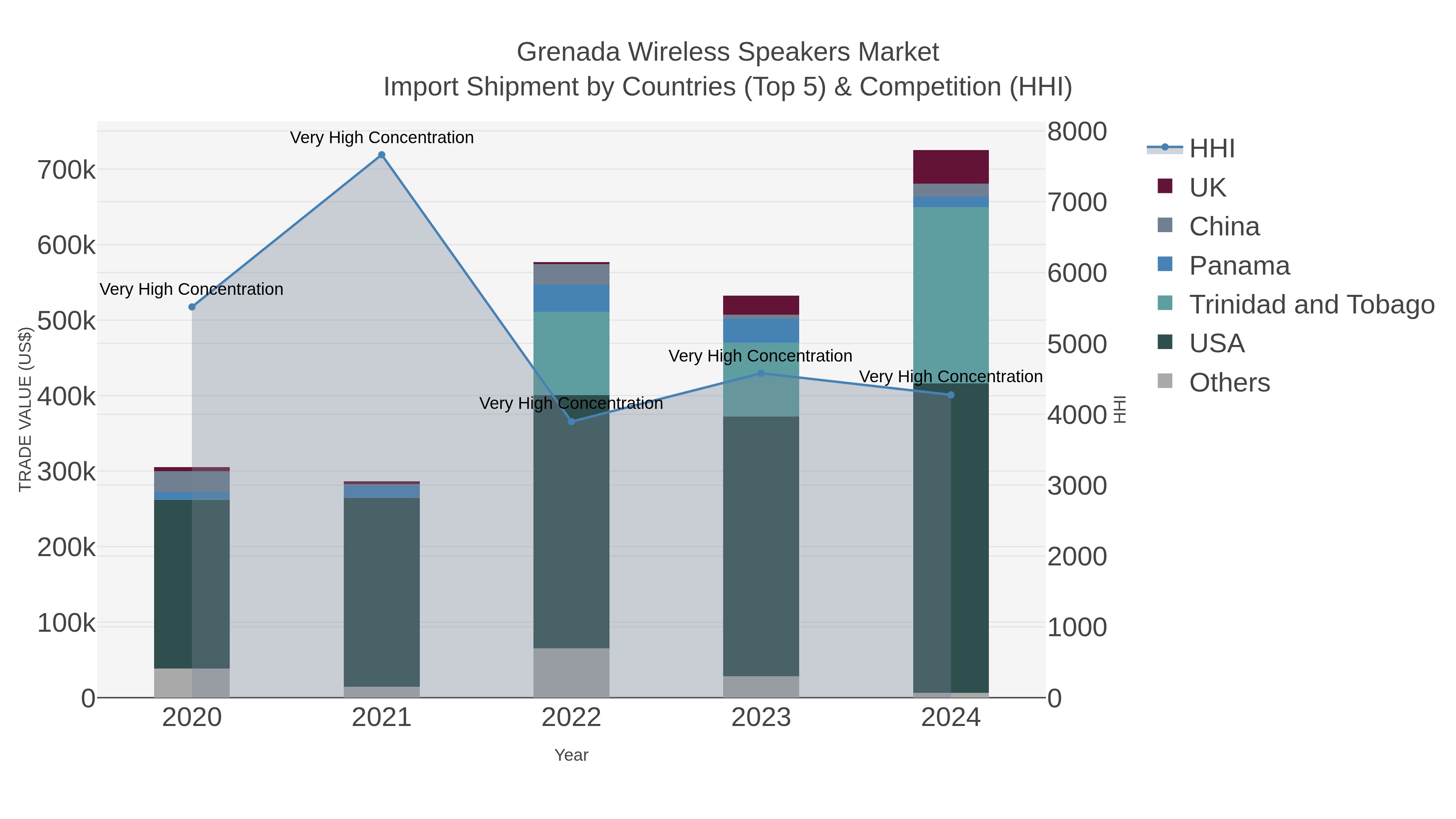 Grenada Wireless Speakers Market Import Shipment by Countries (Top 5) & Competition (HHI)
