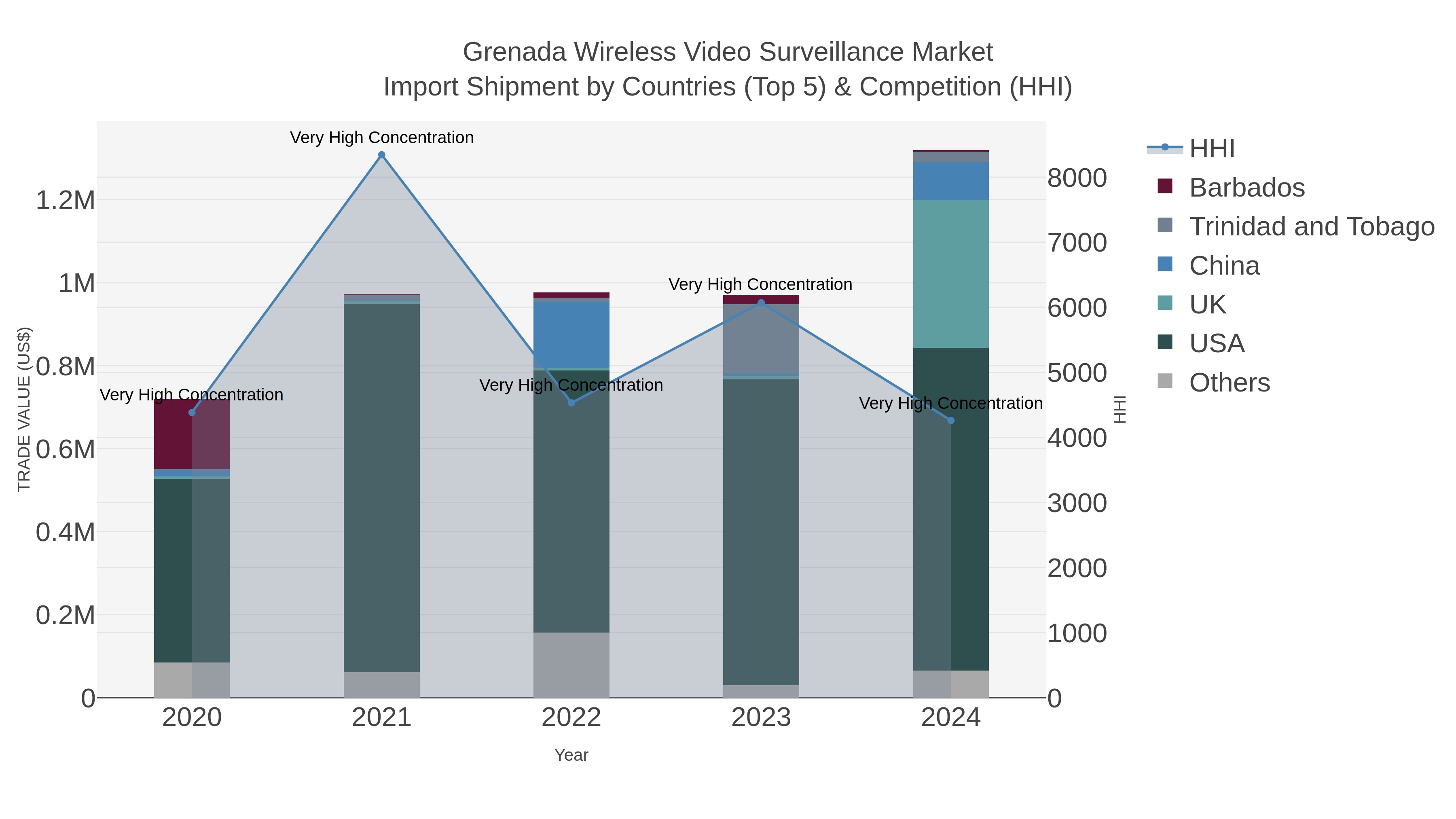Grenada Wireless Video Surveillance Market Import Shipment by Countries (Top 5) & Competition (HHI)