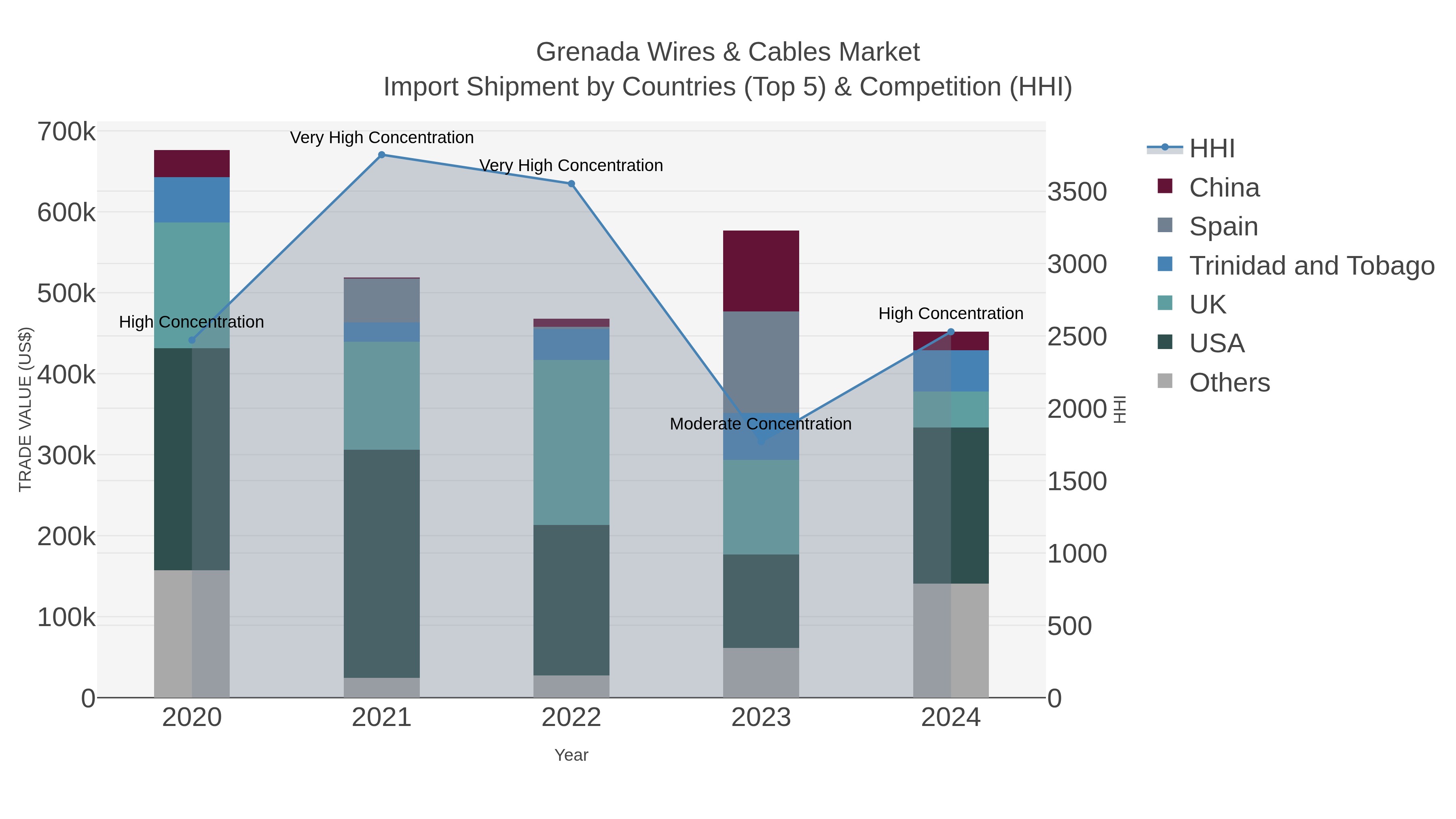 Grenada Wires & Cables Market Import Shipment by Countries (Top 5) & Competition (HHI)