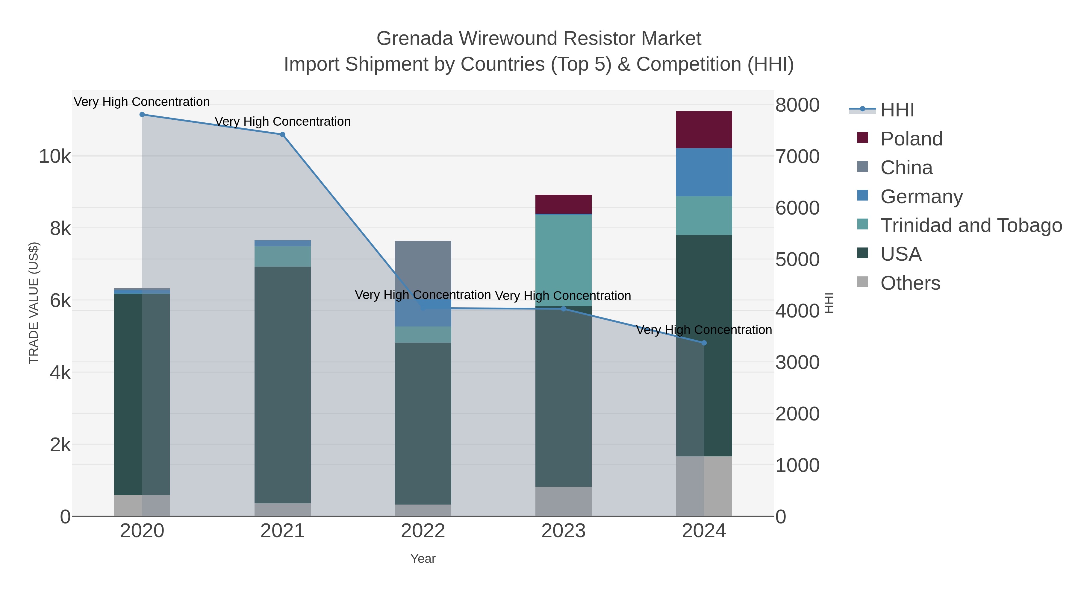 Grenada Wirewound Resistor Market Import Shipment by Countries (Top 5) & Competition (HHI)