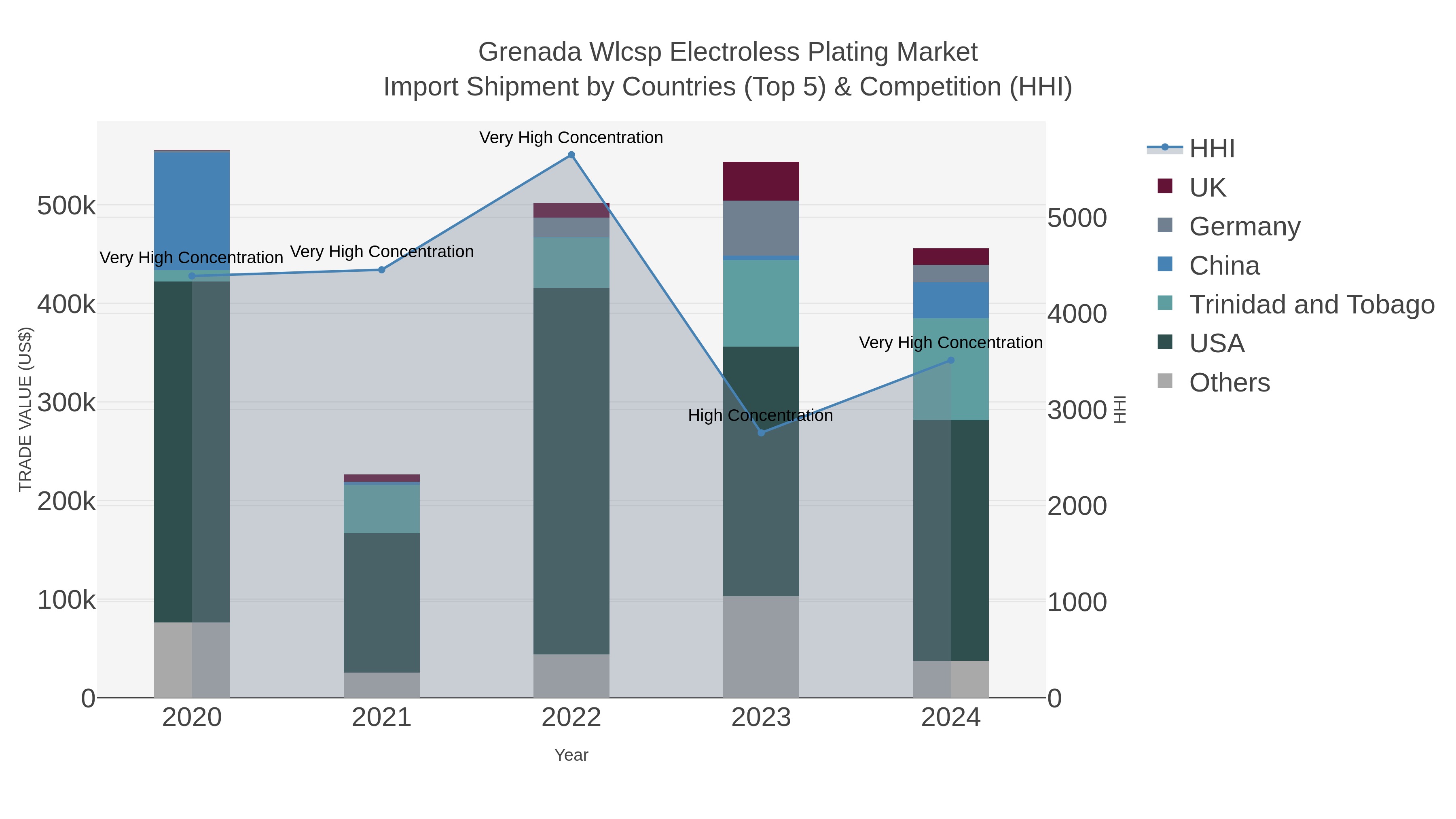 Grenada Wlcsp Electroless Plating Market Import Shipment by Countries (Top 5) & Competition (HHI)