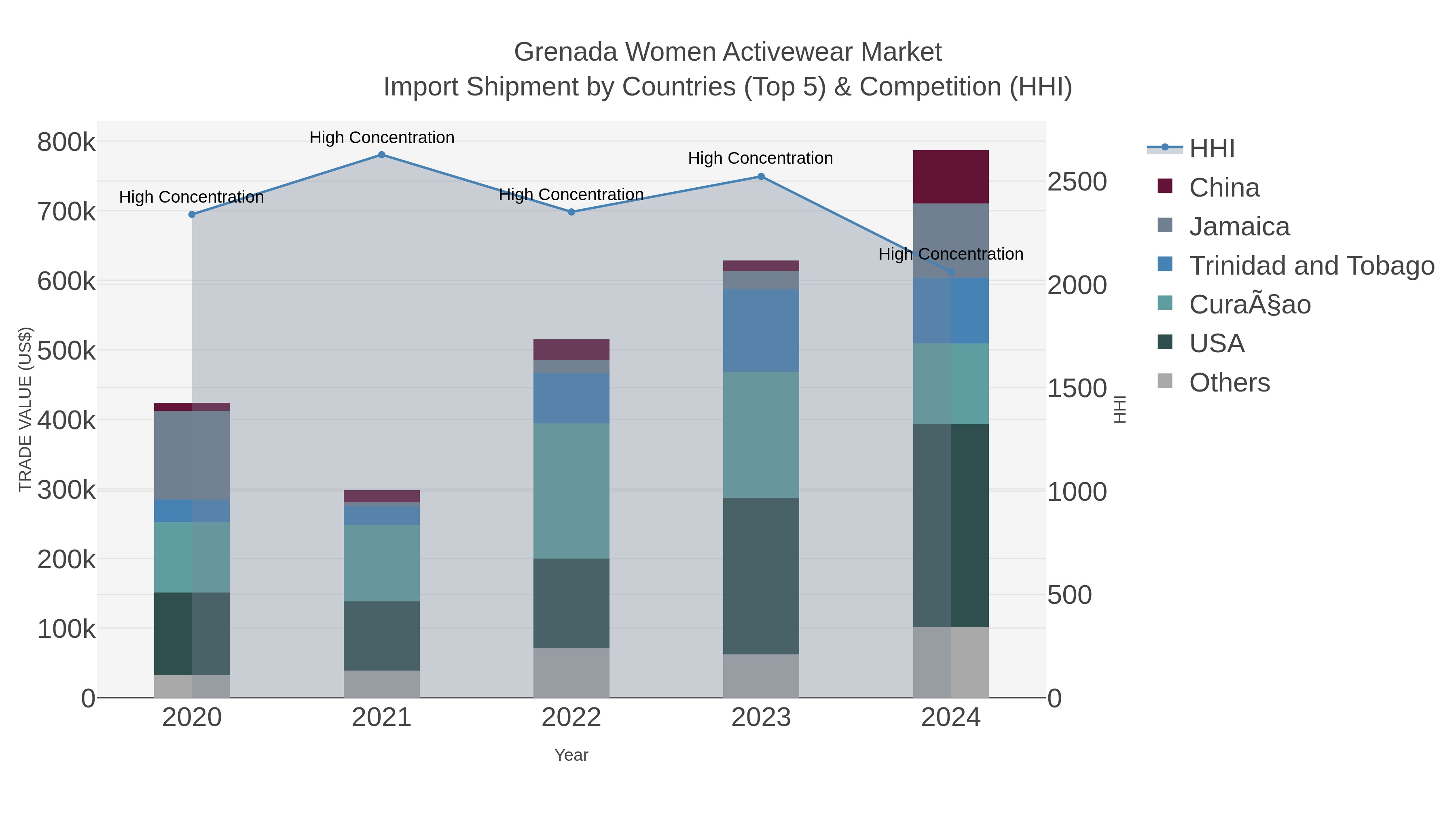 Grenada Women Activewear Market Import Shipment by Countries (Top 5) & Competition (HHI)