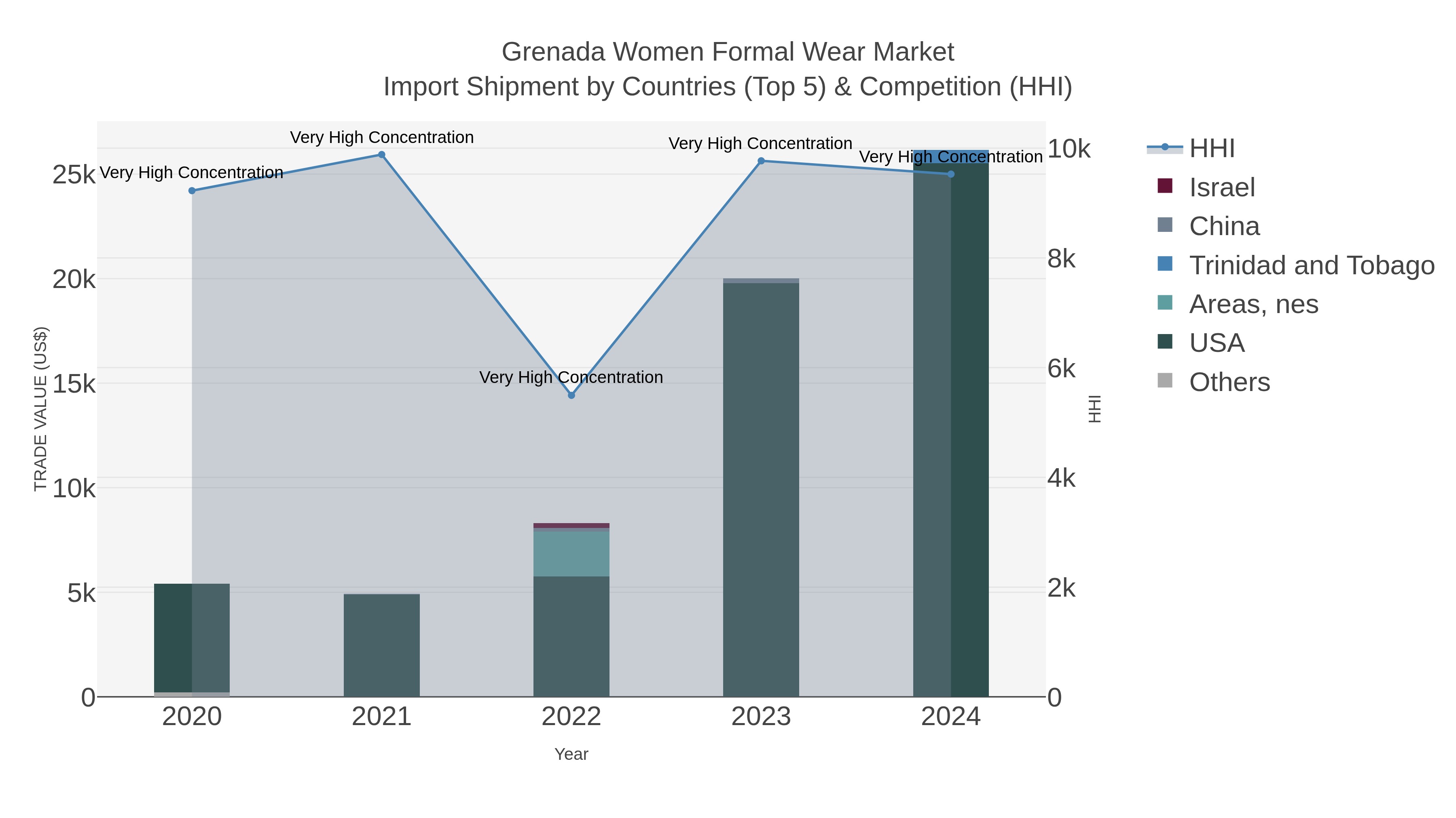 Grenada Women Formal Wear Market Import Shipment by Countries (Top 5) & Competition (HHI)