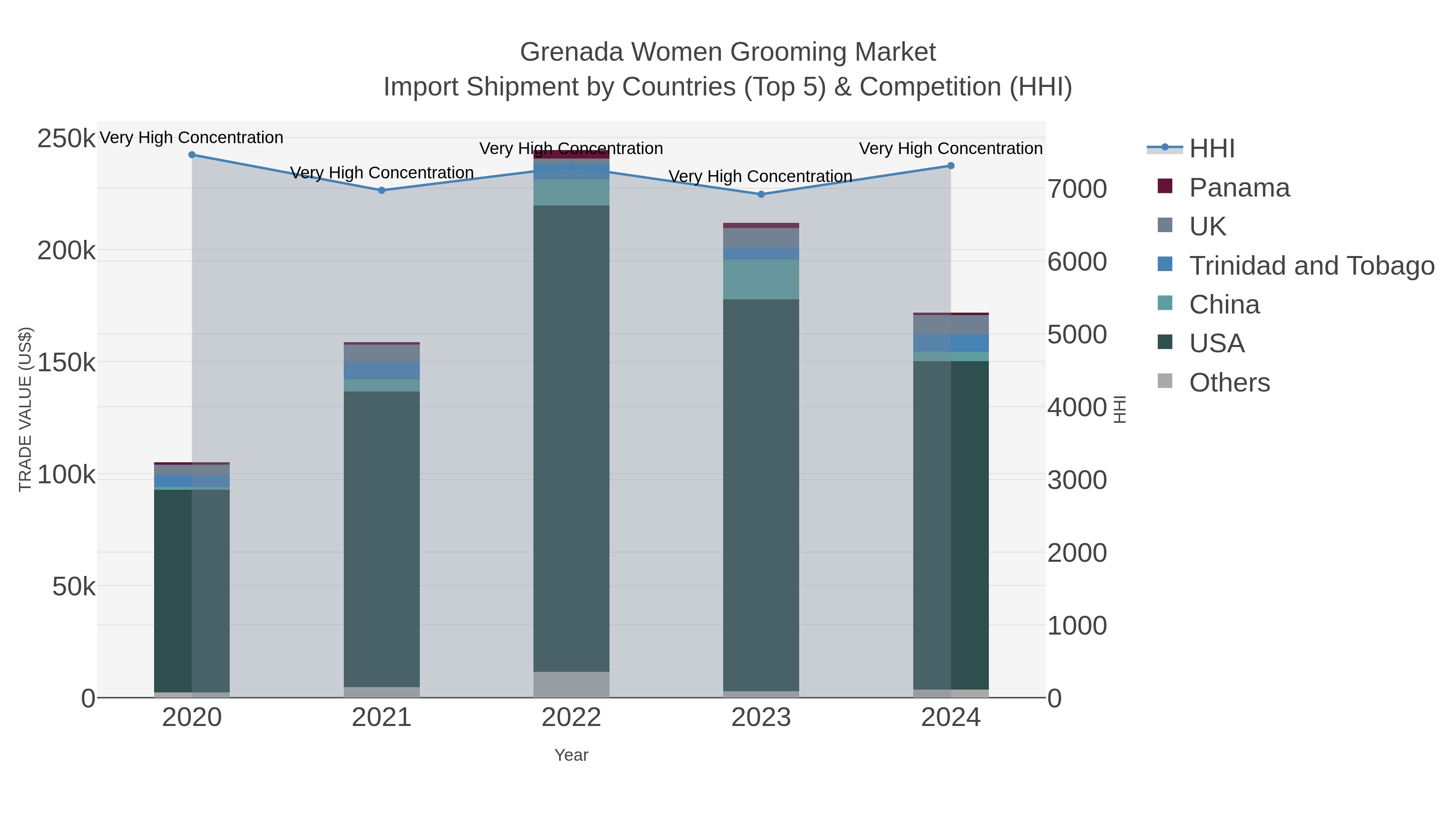 Grenada Women Grooming Market Import Shipment by Countries (Top 5) & Competition (HHI)