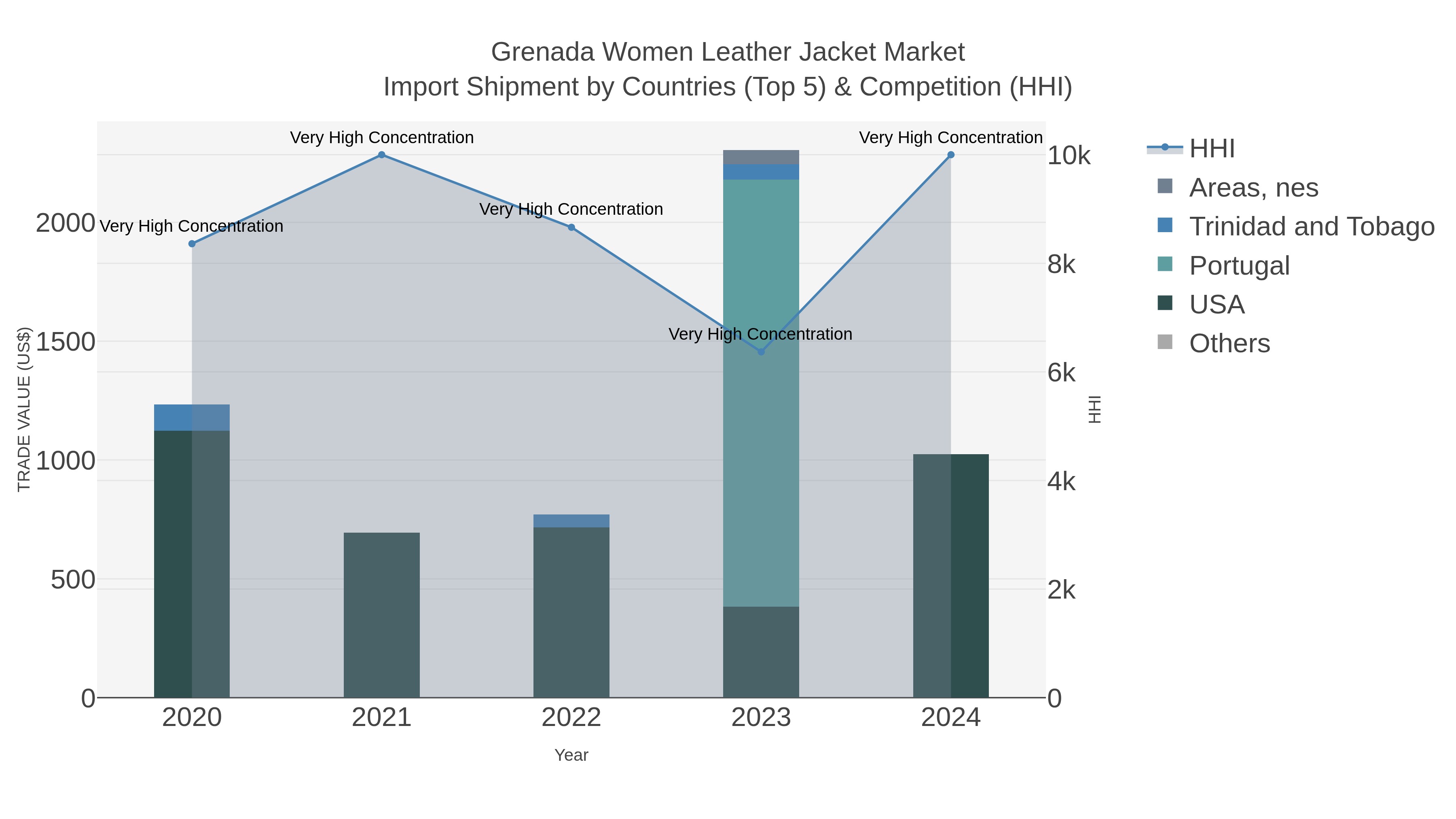 Grenada Women Leather Jacket Market Import Shipment by Countries (Top 5) & Competition (HHI)