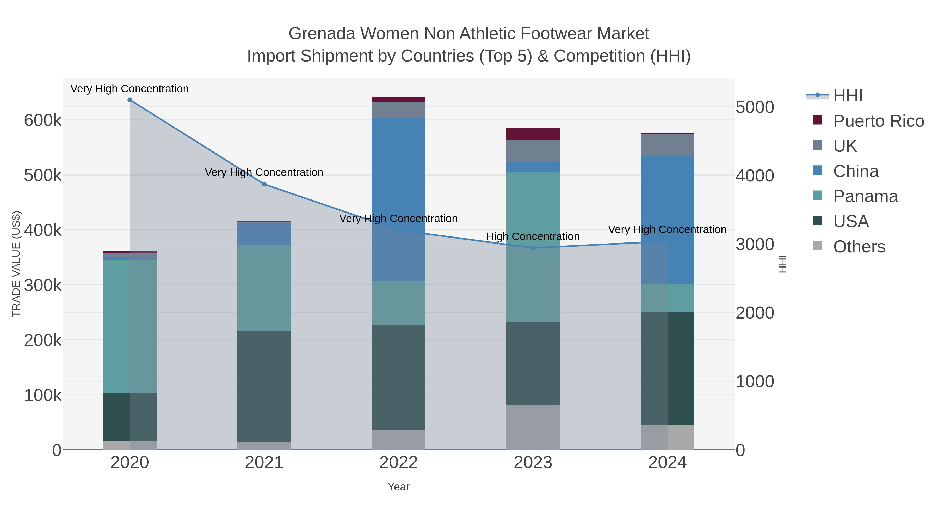 Grenada Women Non Athletic Footwear Market Import Shipment by Countries (Top 5) & Competition (HHI)