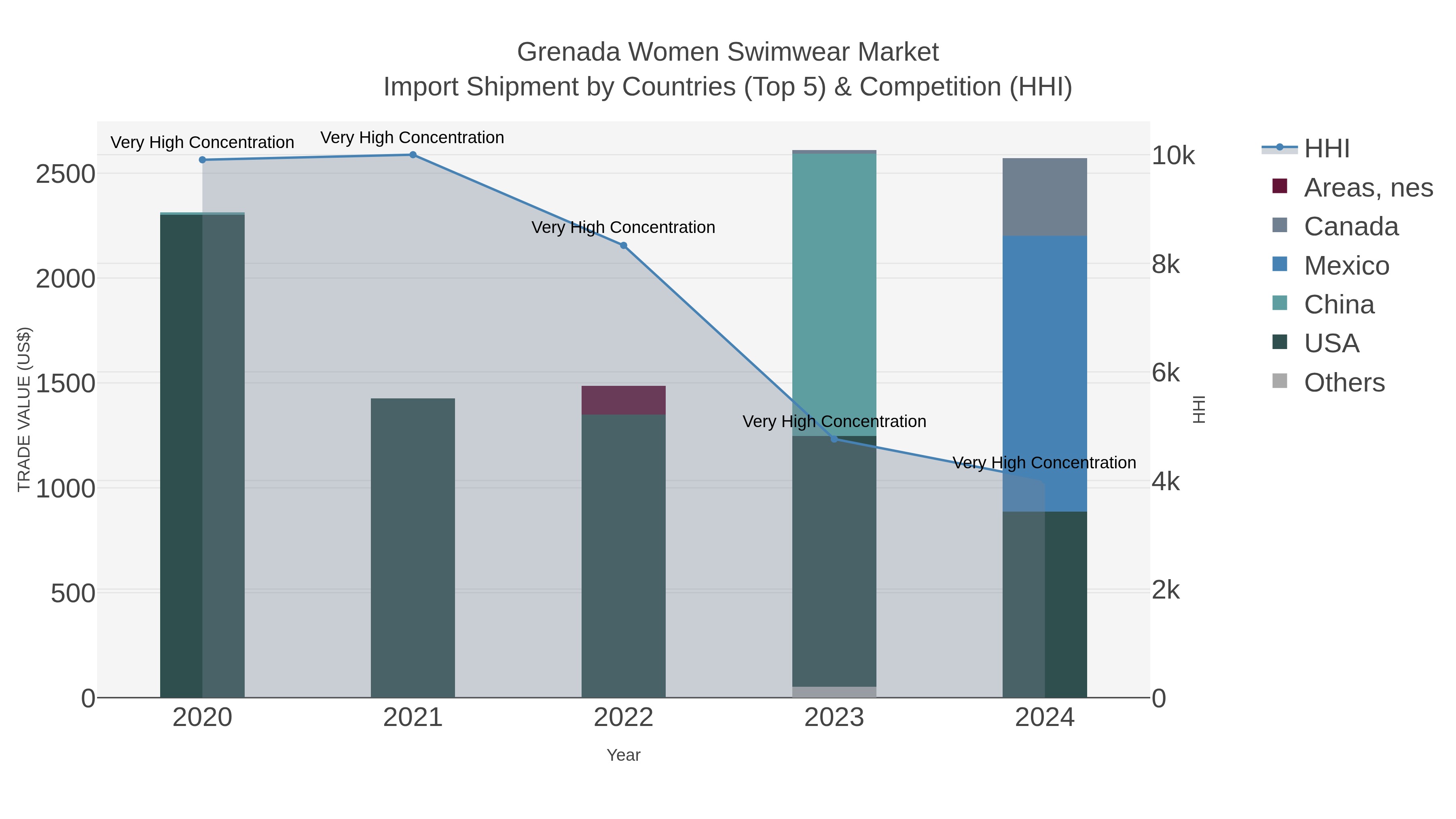 Grenada Women Swimwear Market Import Shipment by Countries (Top 5) & Competition (HHI)