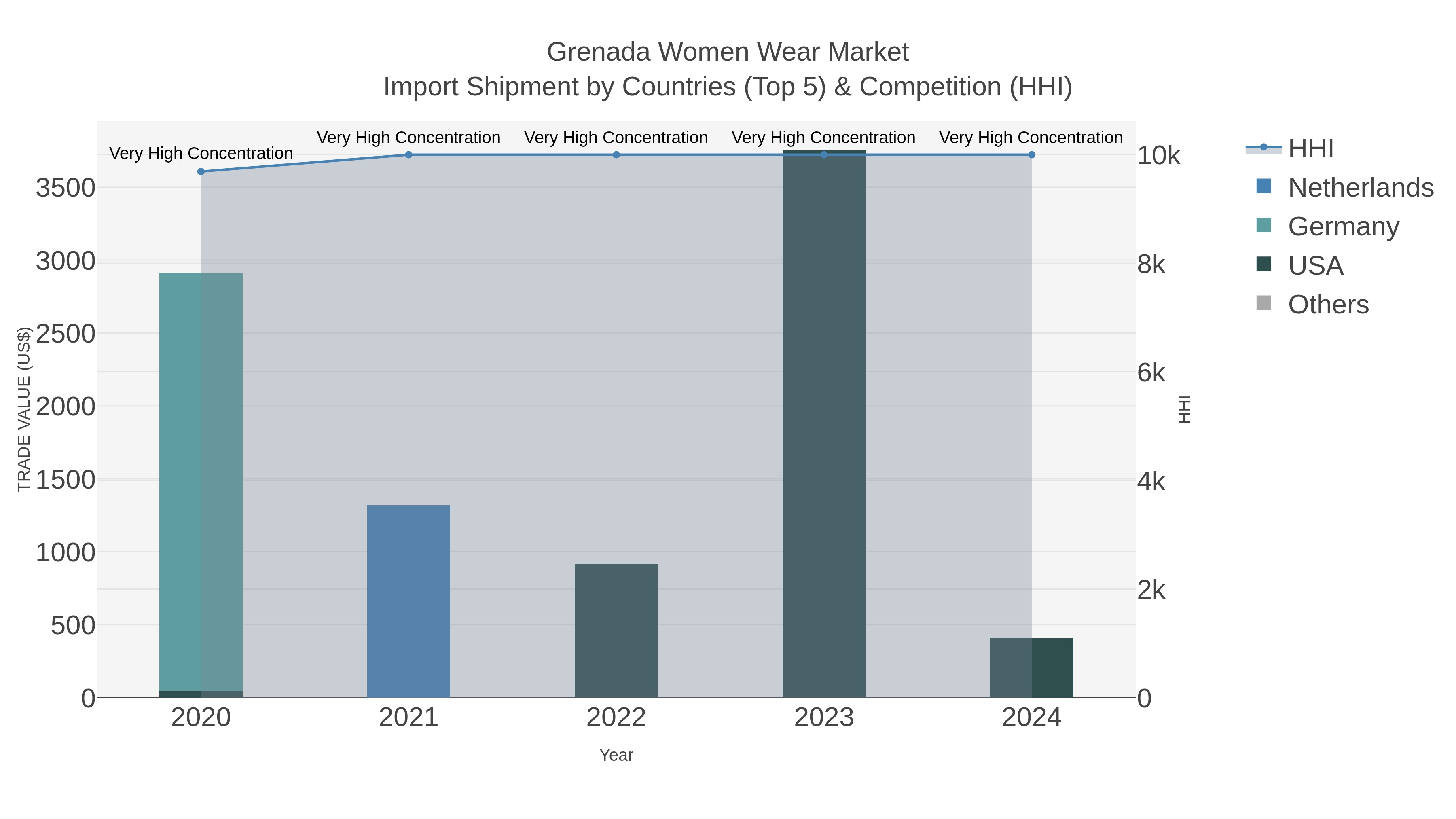 Grenada Women Wear Market Import Shipment by Countries (Top 5) & Competition (HHI)