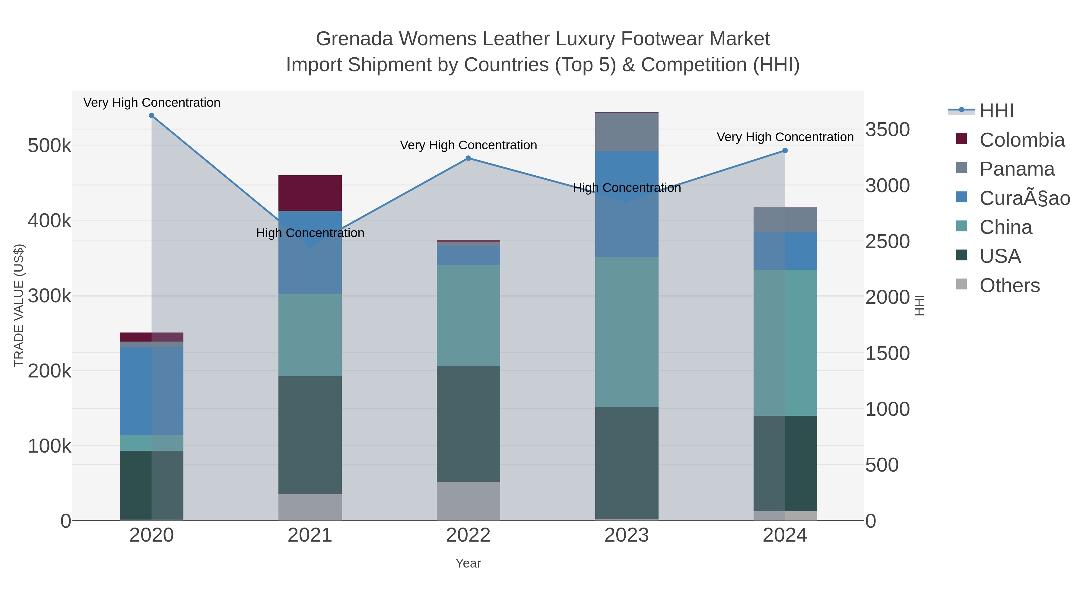 Grenada Womens Leather Luxury Footwear Market Import Shipment by Countries (Top 5) & Competition (HHI)