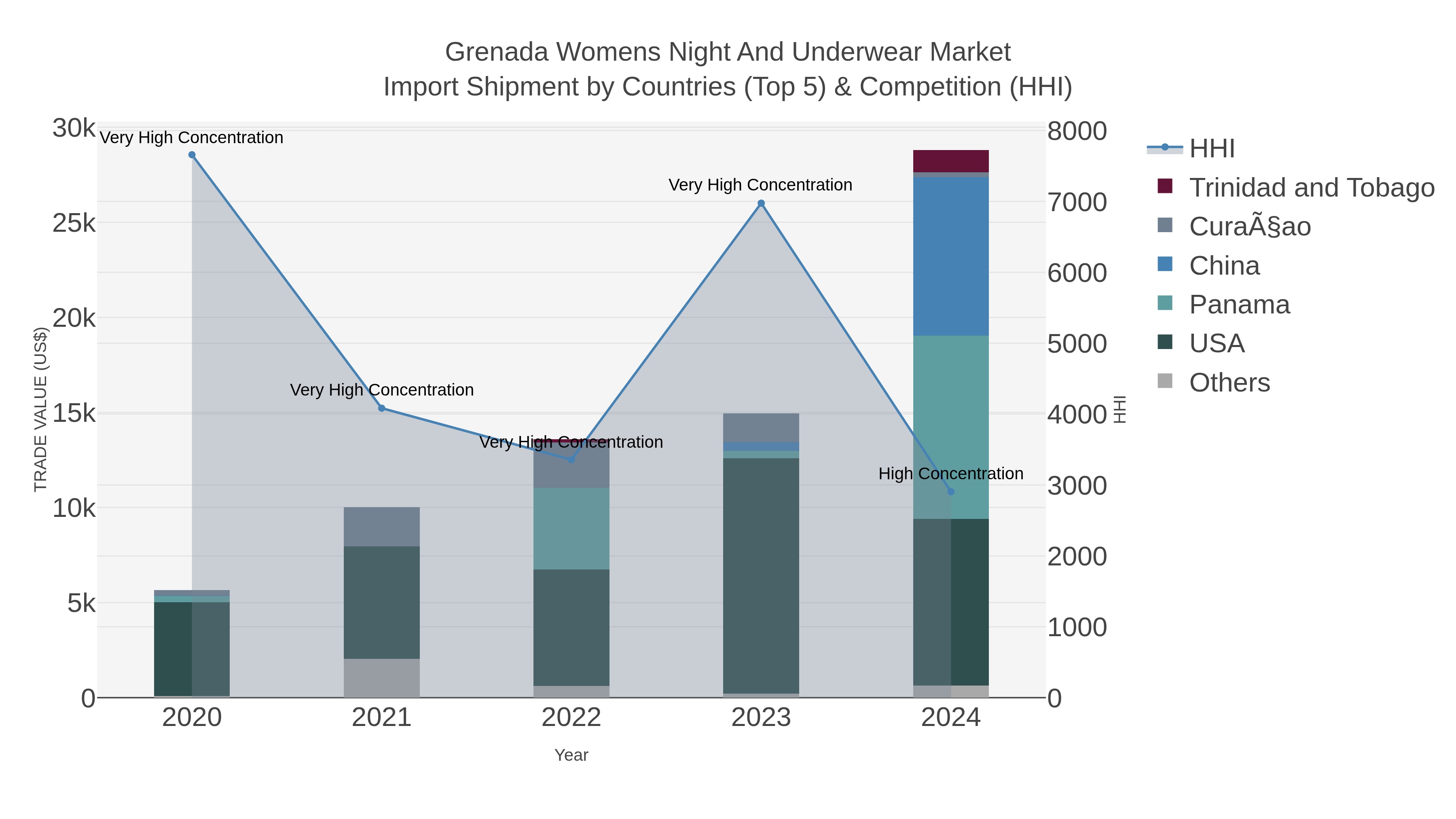 Grenada Womens Night And Underwear Market Import Shipment by Countries (Top 5) & Competition (HHI)