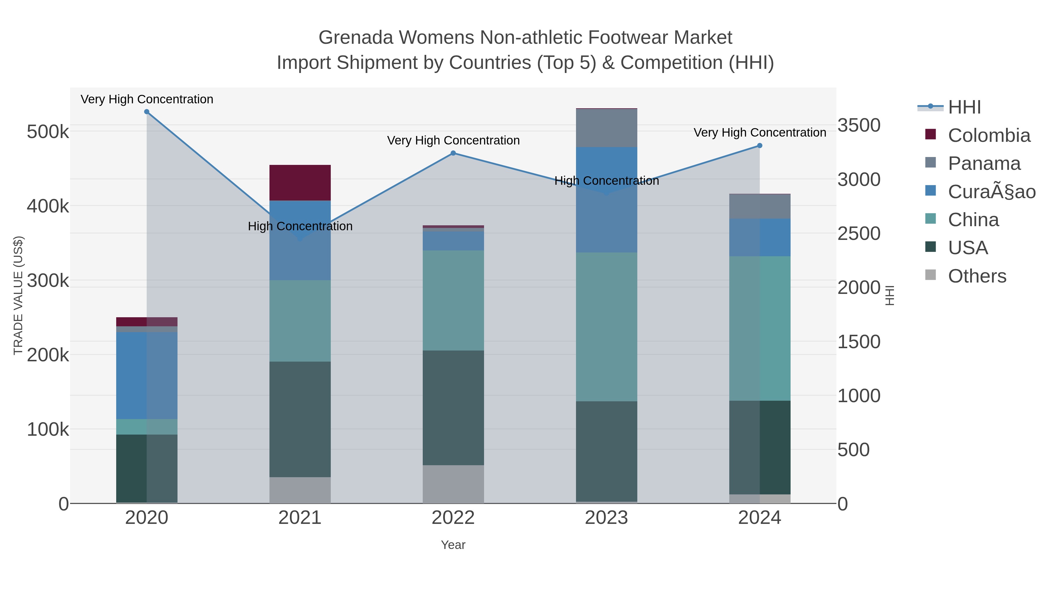 Grenada Womens Non-athletic Footwear Market Import Shipment by Countries (Top 5) & Competition (HHI)