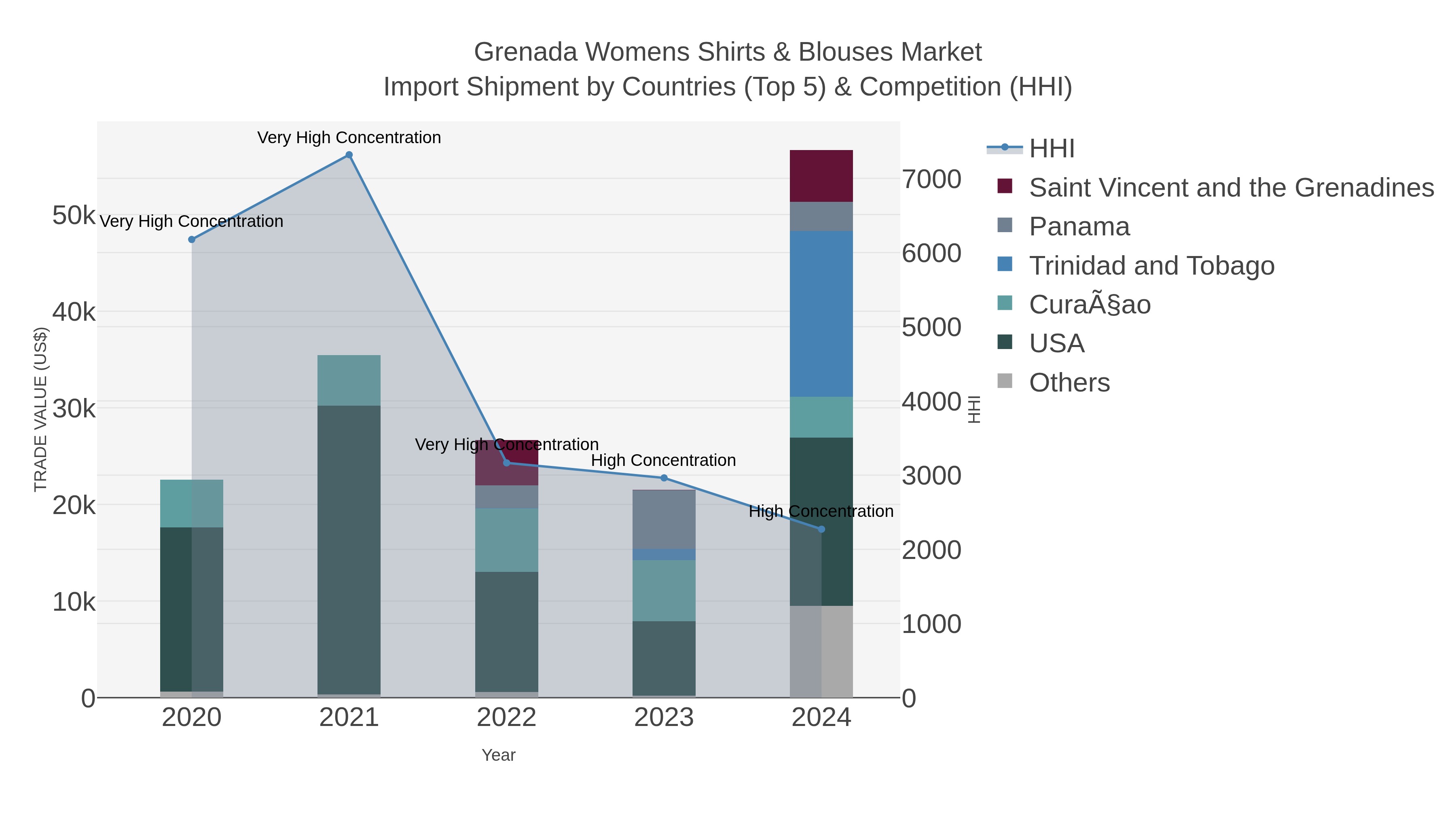 Grenada Womens Shirts & Blouses Market Import Shipment by Countries (Top 5) & Competition (HHI)