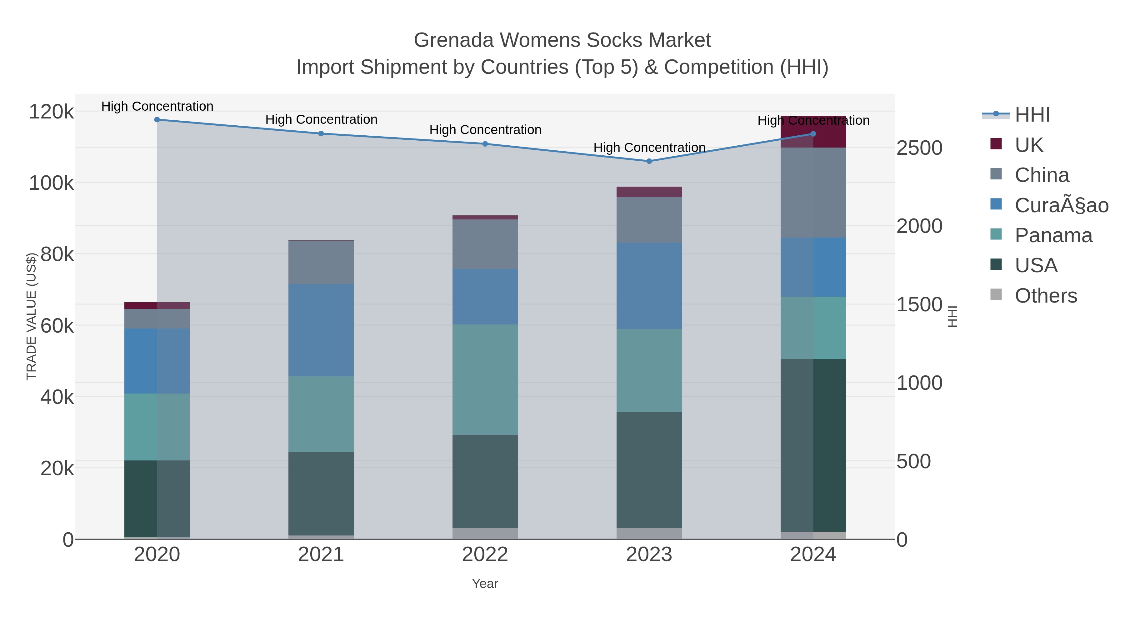 Grenada Womens Socks Market Import Shipment by Countries (Top 5) & Competition (HHI)