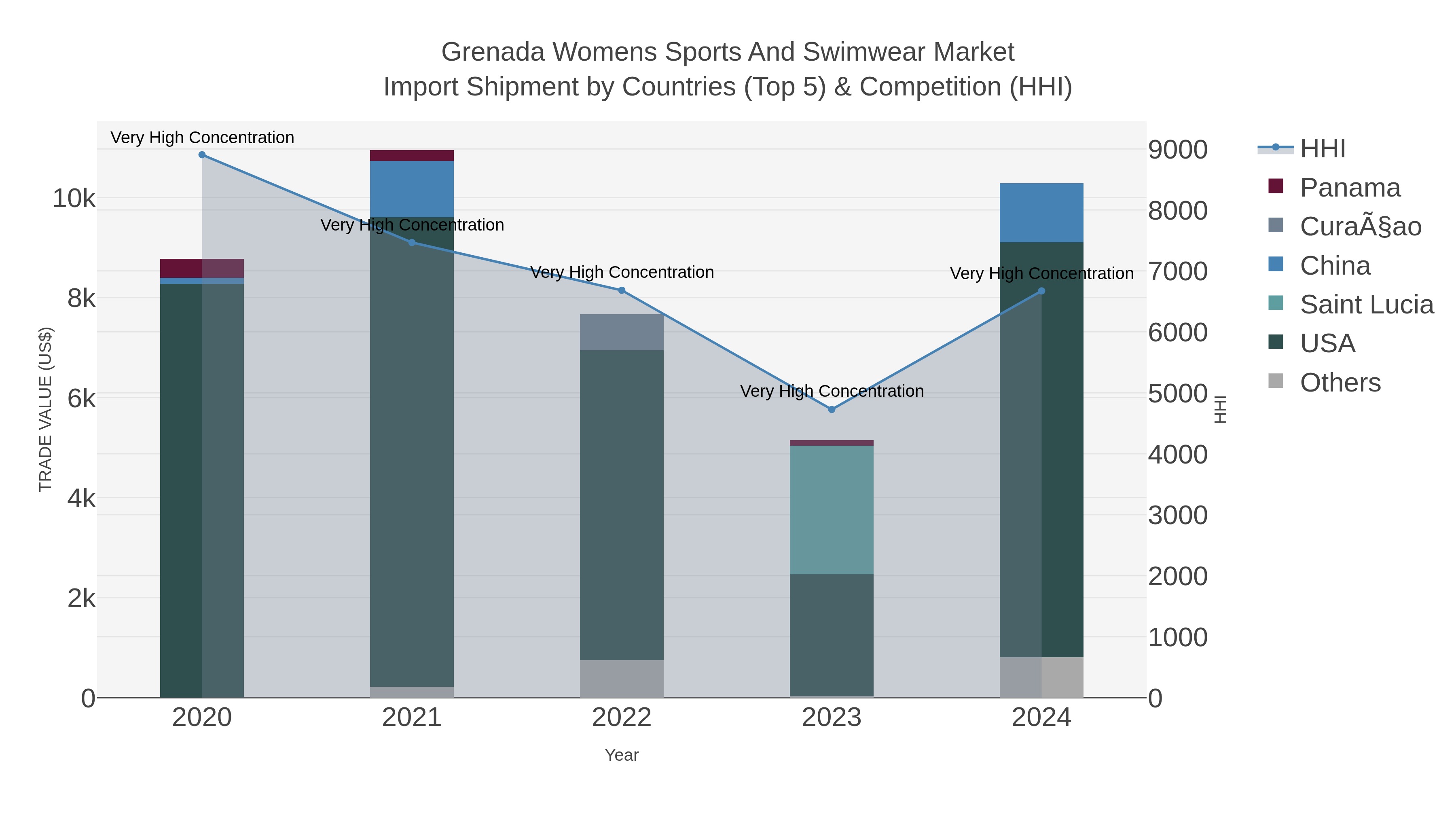 Grenada Womens Sports And Swimwear Market Import Shipment by Countries (Top 5) & Competition (HHI)