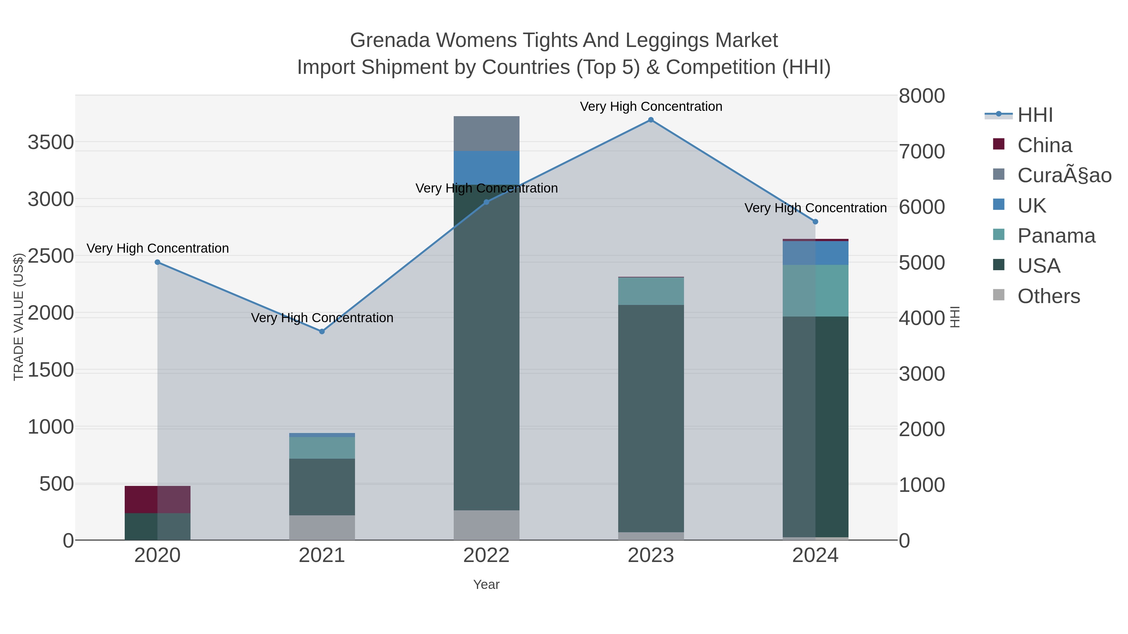 Grenada Womens Tights And Leggings Market Import Shipment by Countries (Top 5) & Competition (HHI)