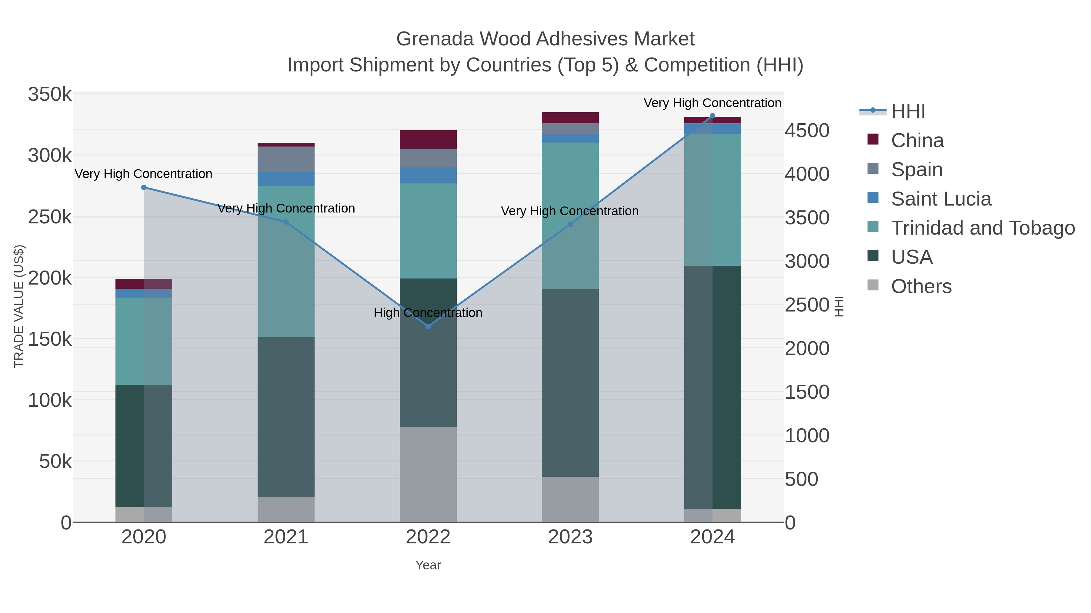 Grenada Wood Adhesives Market Import Shipment by Countries (Top 5) & Competition (HHI)
