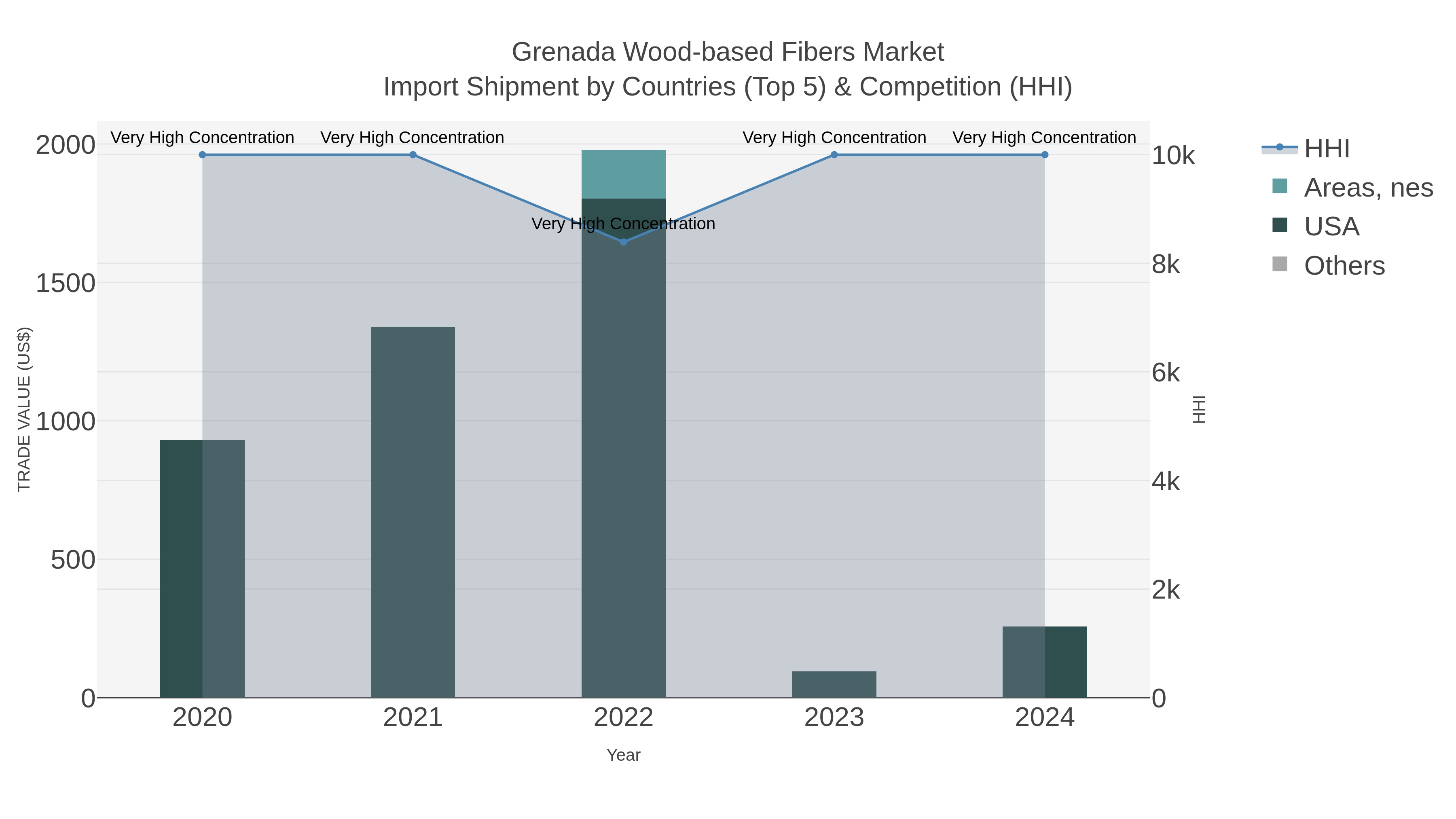 Grenada Wood-based Fibers Market Import Shipment by Countries (Top 5) & Competition (HHI)