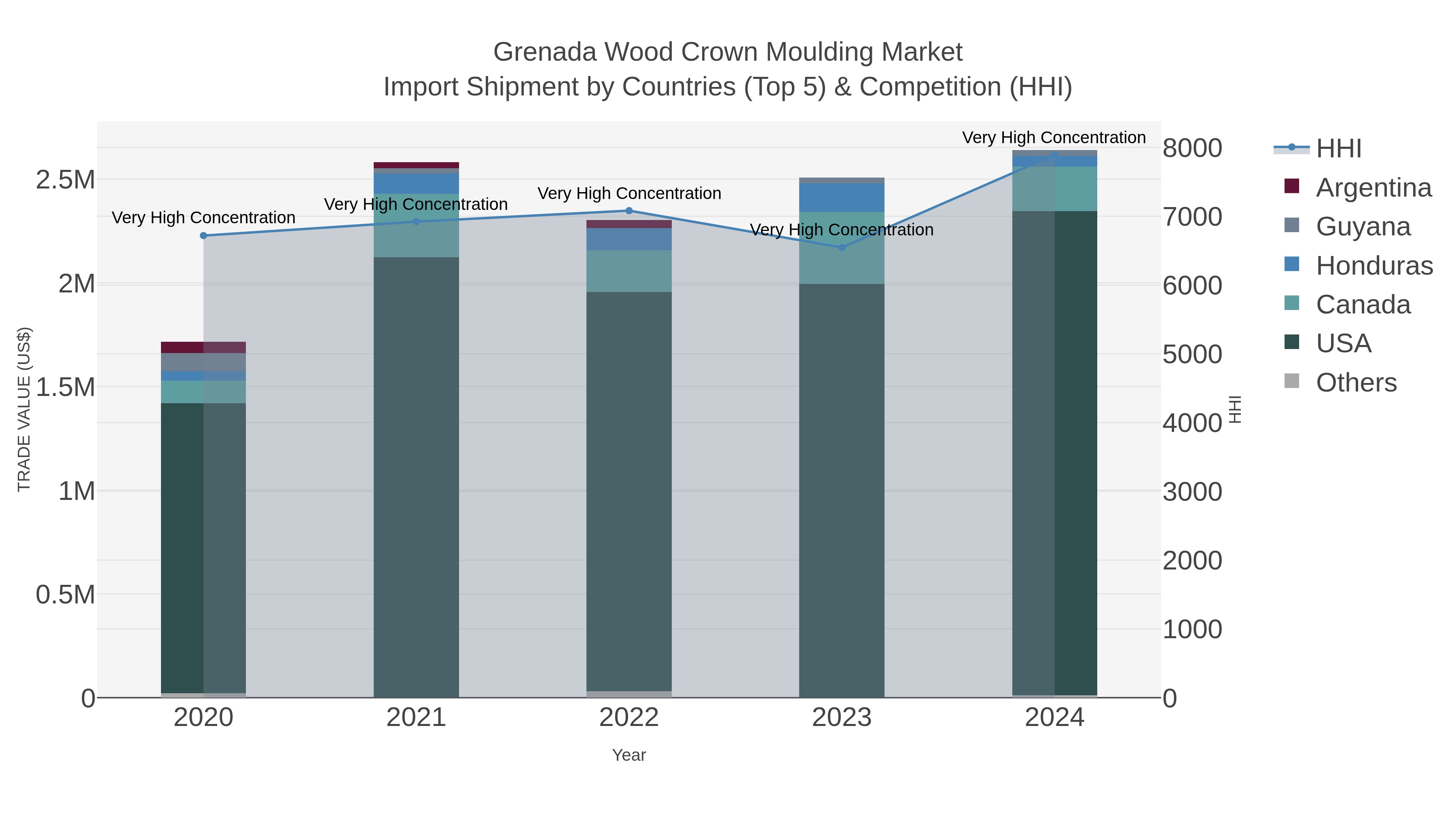 Grenada Wood Crown Moulding Market Import Shipment by Countries (Top 5) & Competition (HHI)